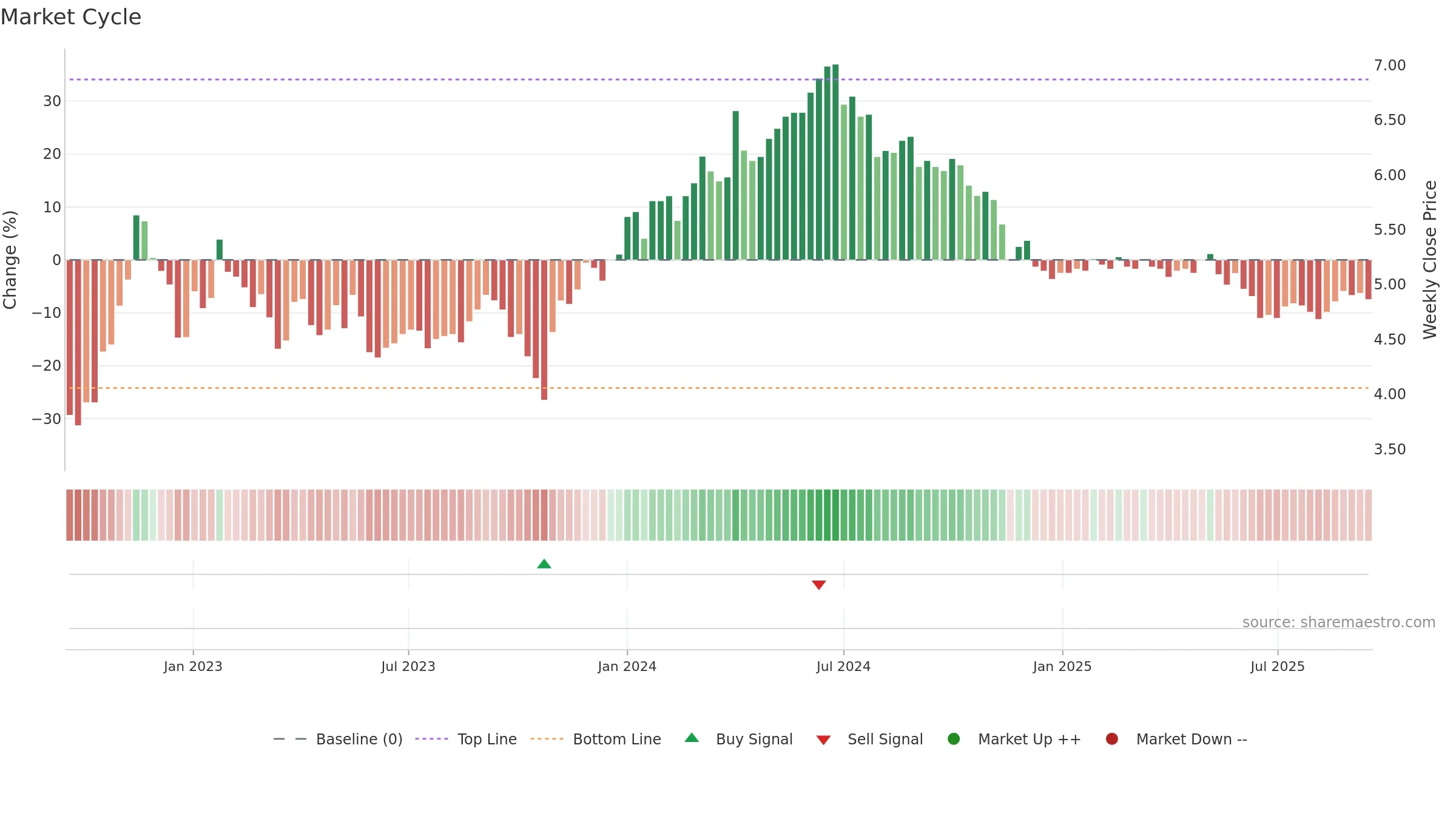 ORTHEX weekly Market Cycle chart, closing 2025-09-15.