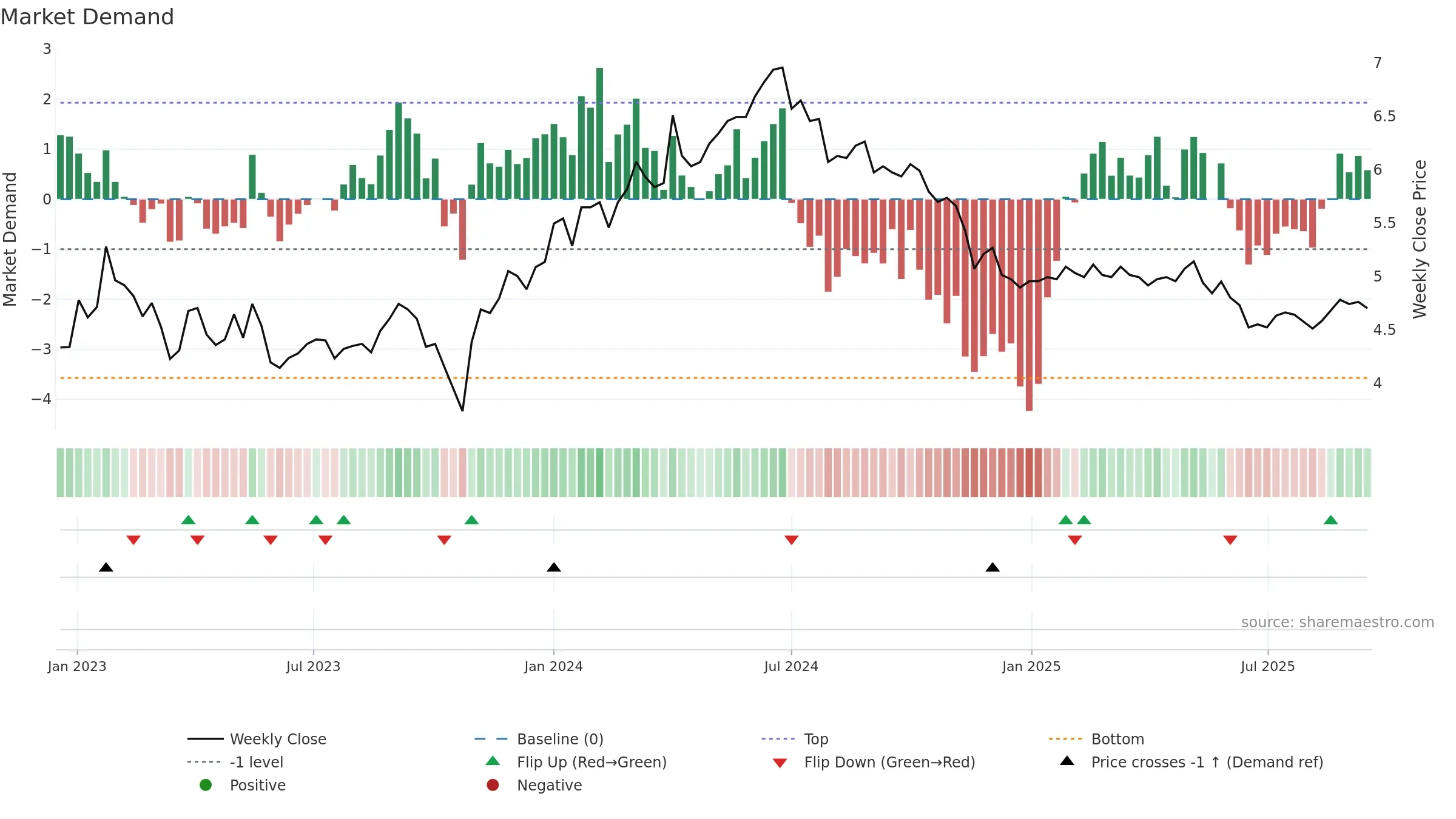 ORTHEX weekly Market Demand chart, closing 2025-09-15.