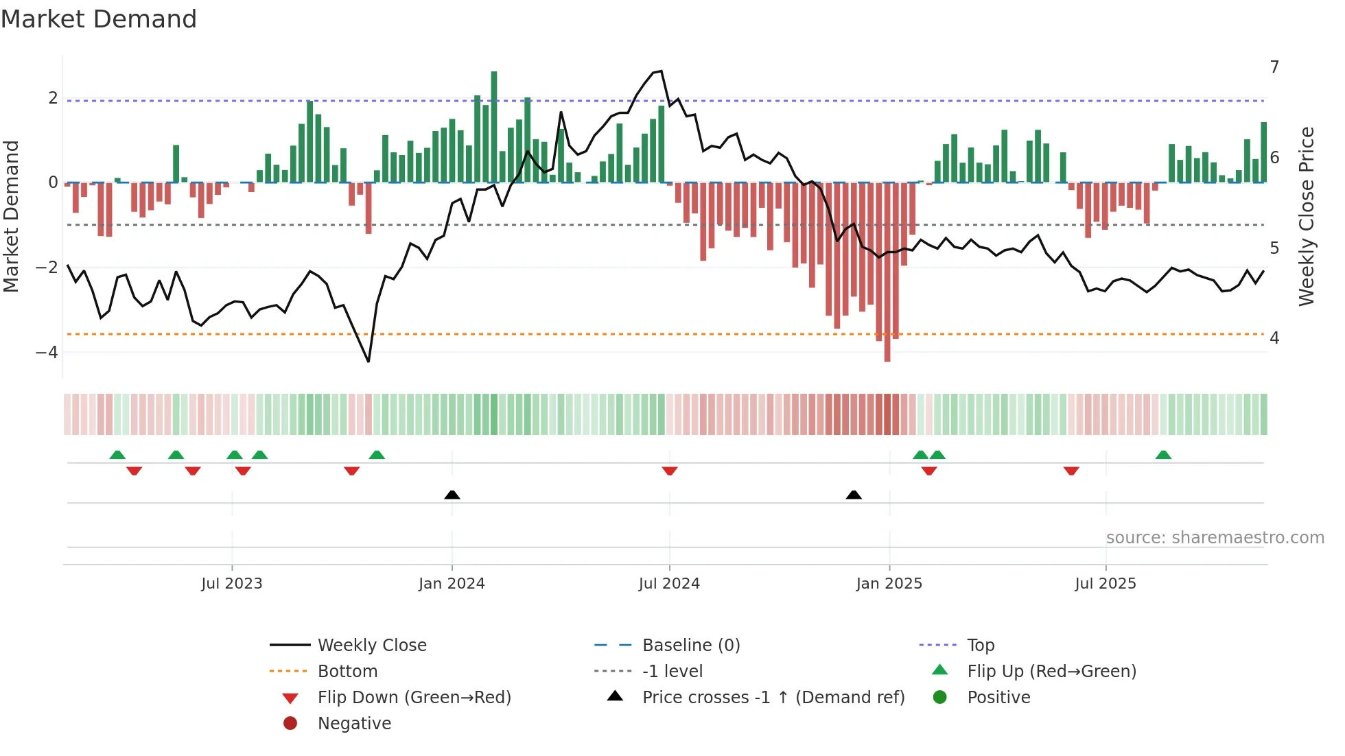 ORTHEX weekly Market Demand chart