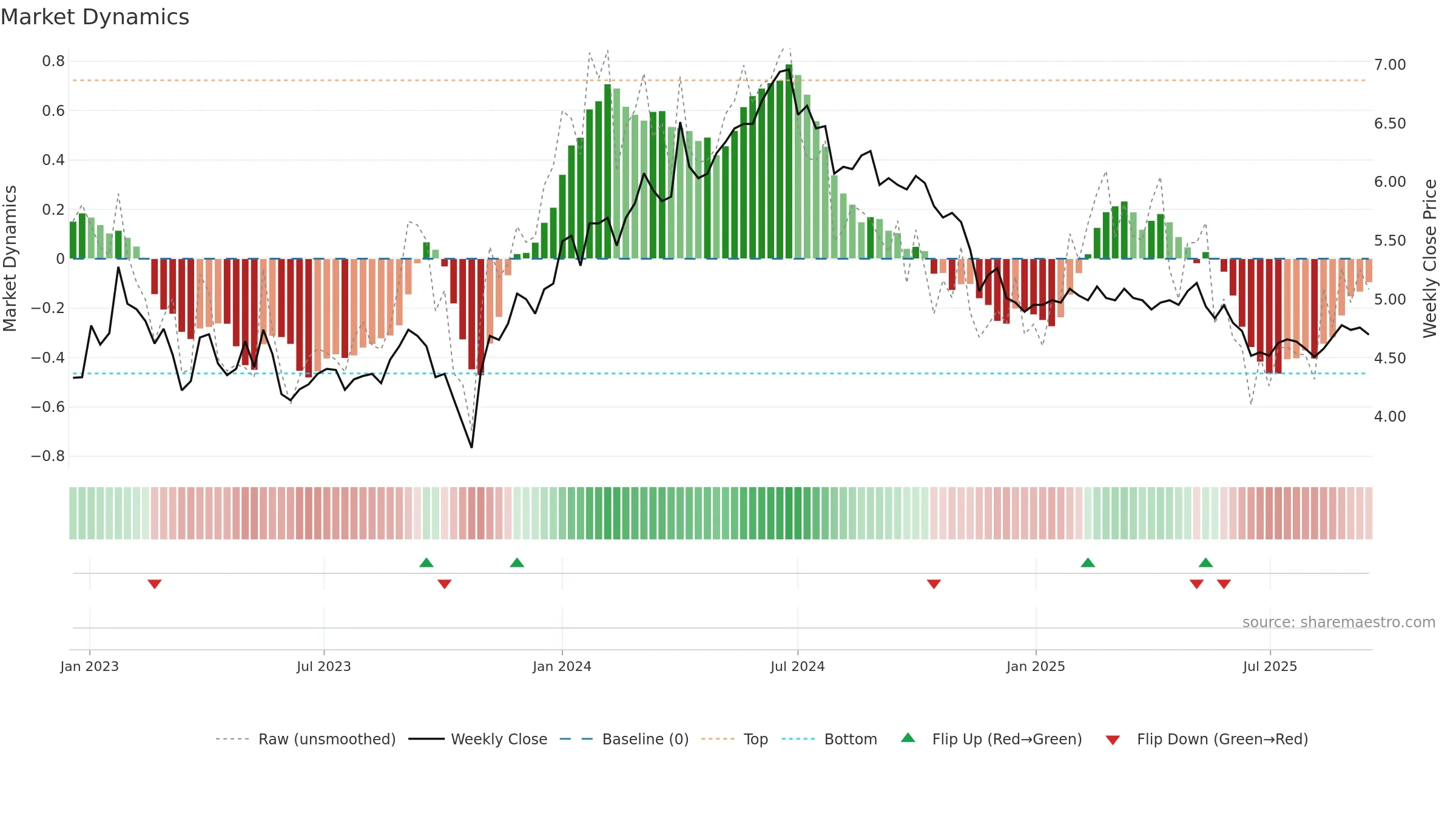 ORTHEX weekly Market Dynamics chart, closing 2025-09-15.