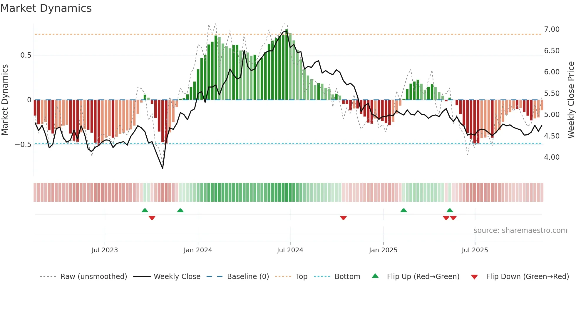ORTHEX weekly Market Dynamics chart