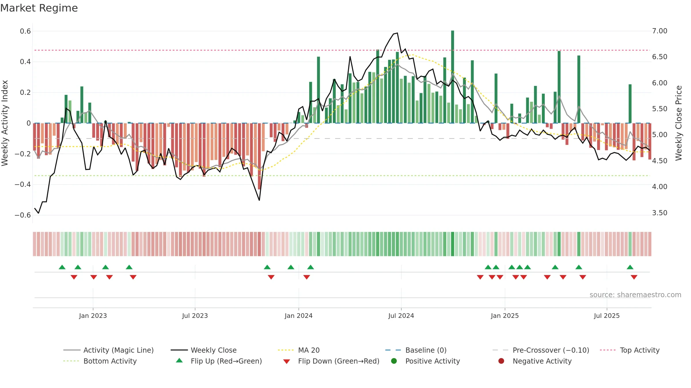 ORTHEX weekly Market Snapshot chart, closing 2025-09-15.