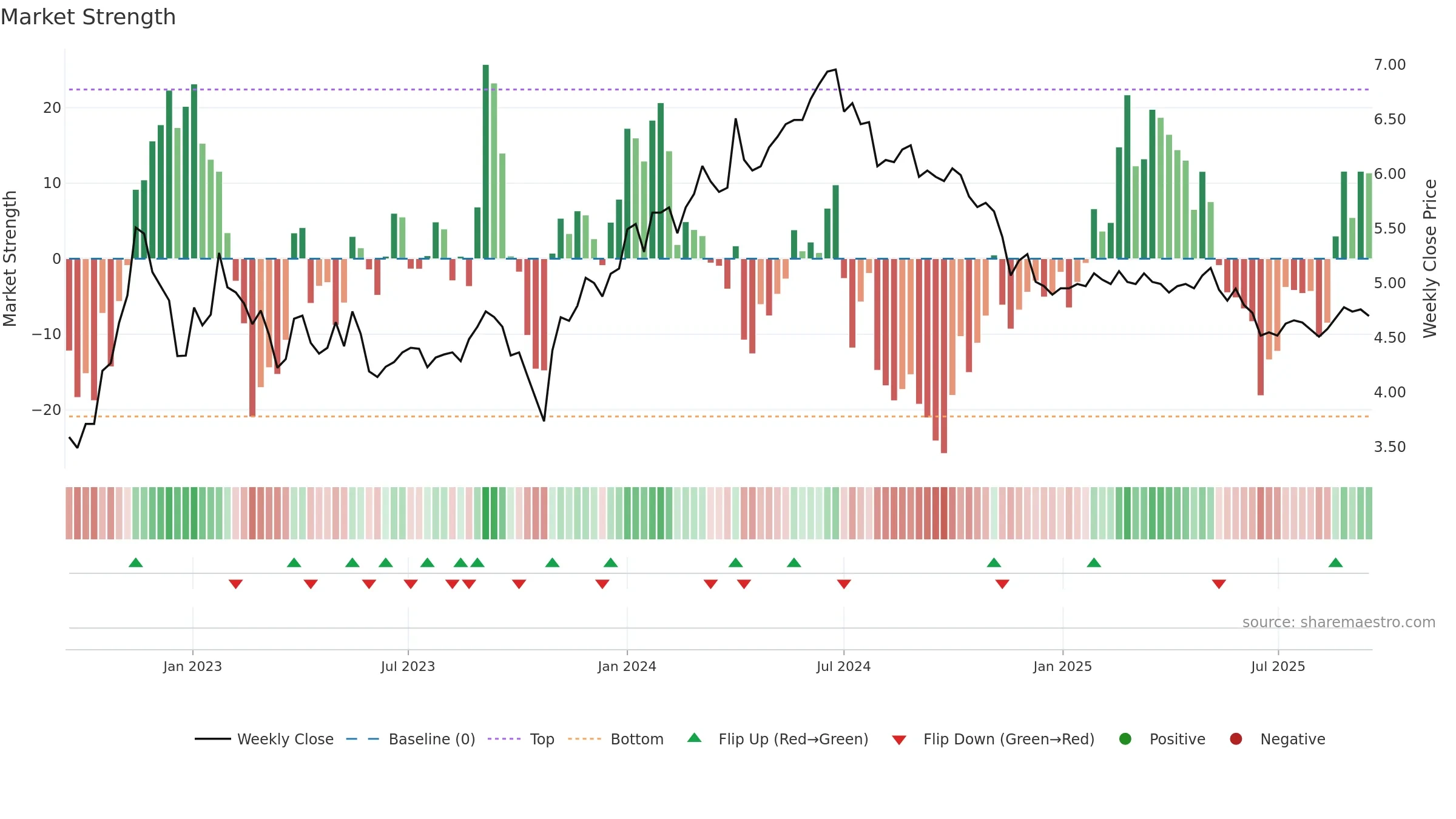 ORTHEX weekly Market Strength chart, closing 2025-09-15.