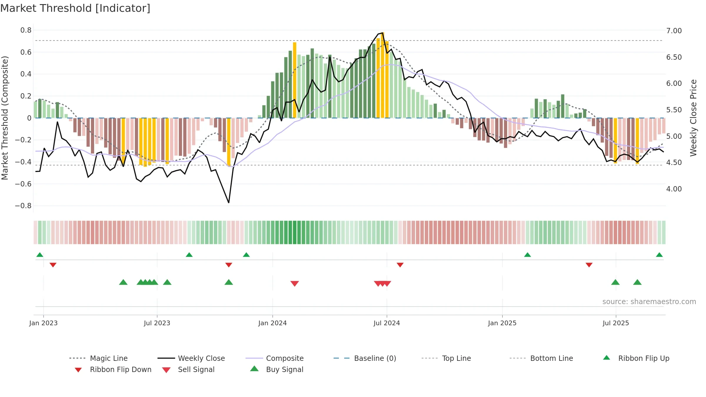 ORTHEX weekly Market Threshold chart, closing 2025-09-15.