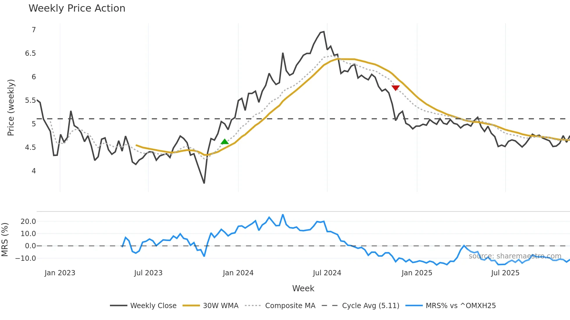 ORTHEX weekly Price Action chart, closing 2025-11-10