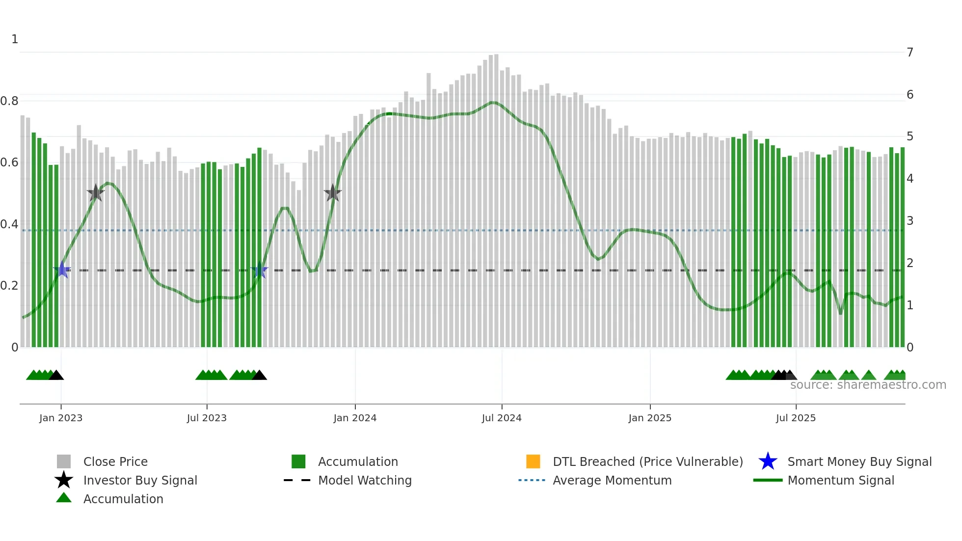 ORTHEX weekly Smart Money chart