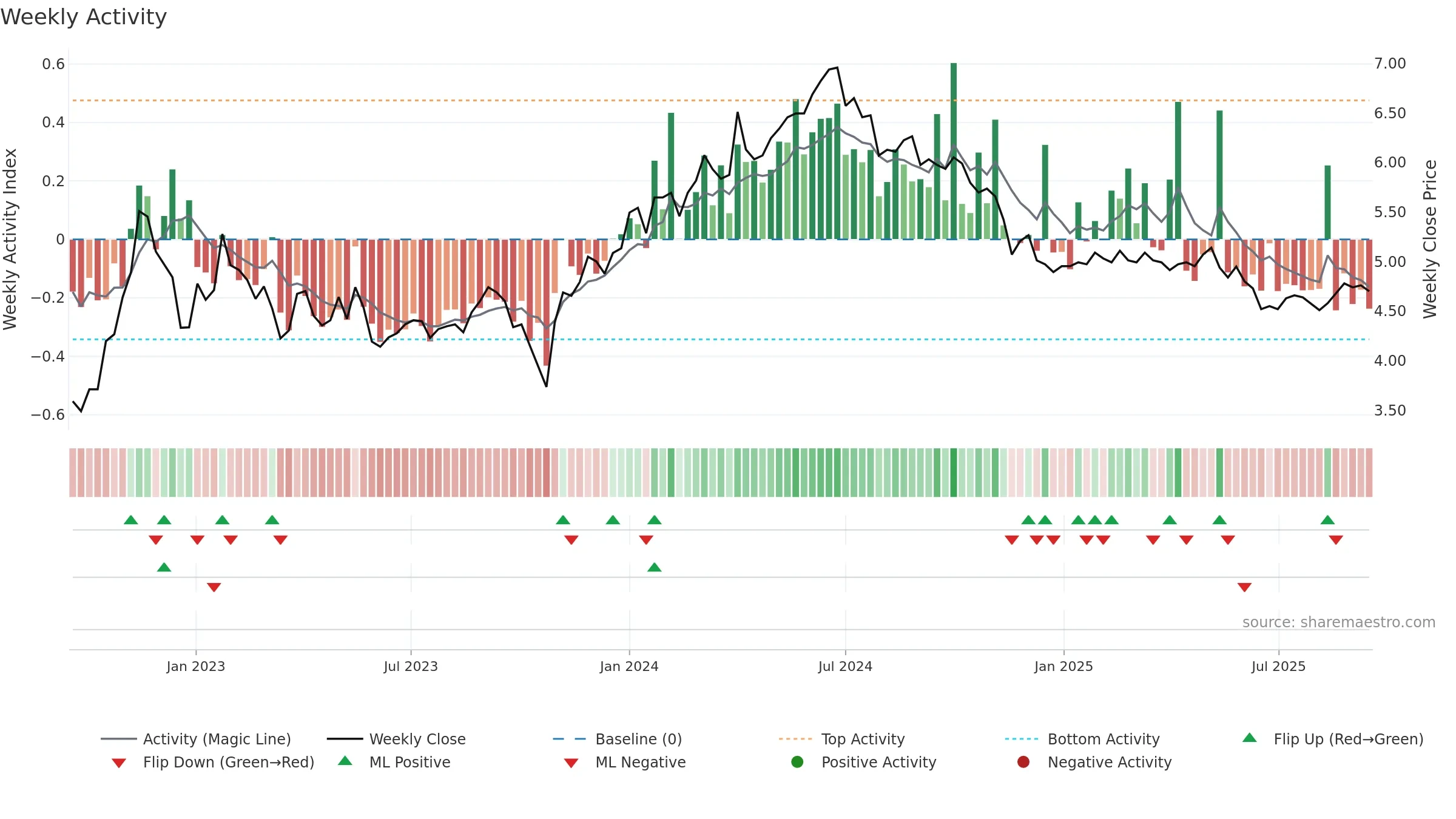 ORTHEX weekly Activity chart, closing 2025-09-15.