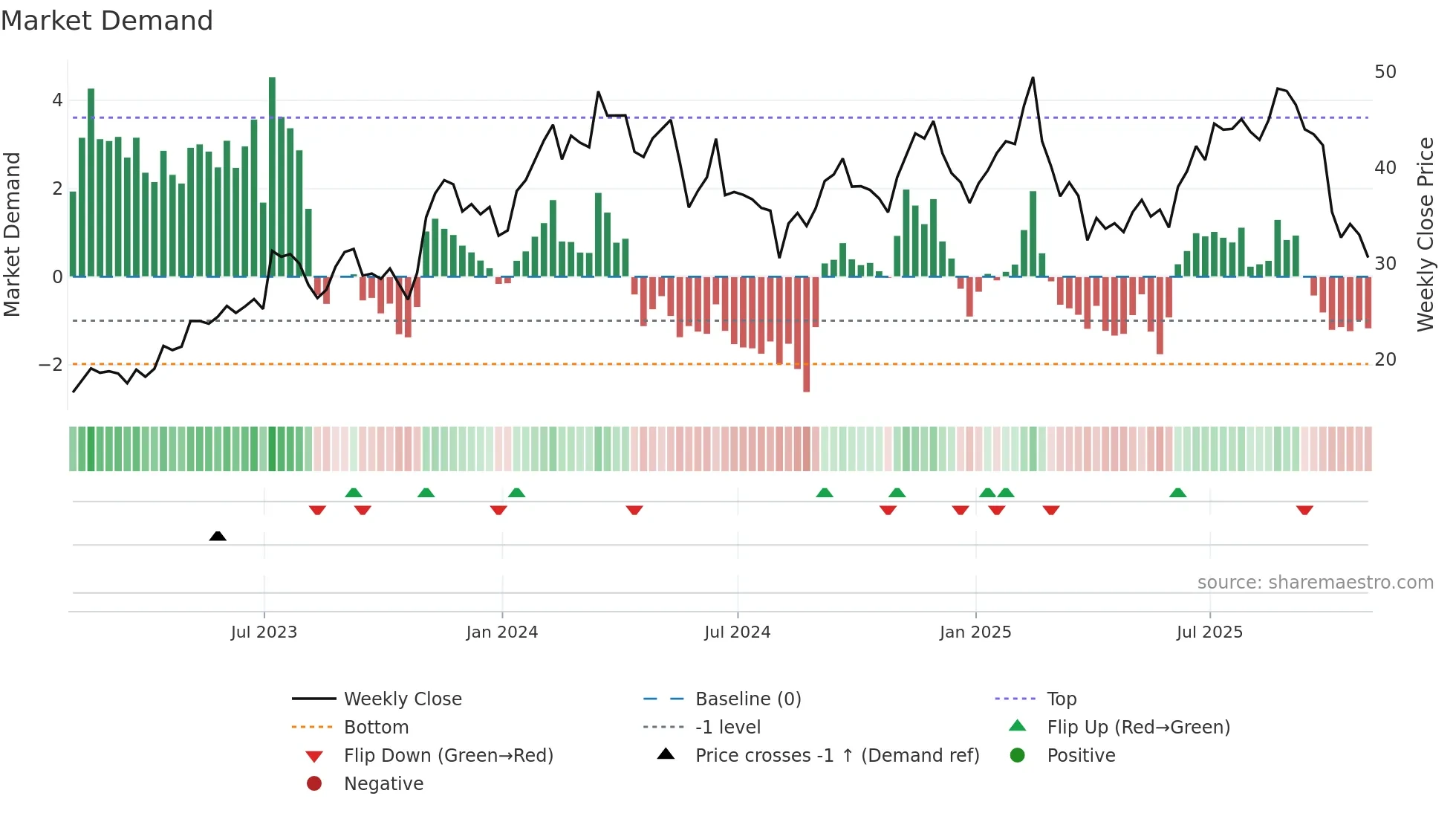 DKNG weekly Market Demand chart