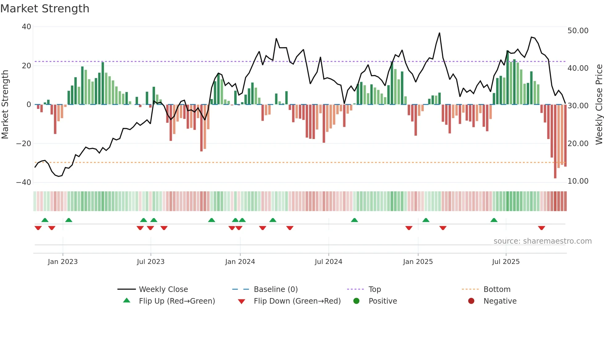 DKNG weekly Market Strength chart