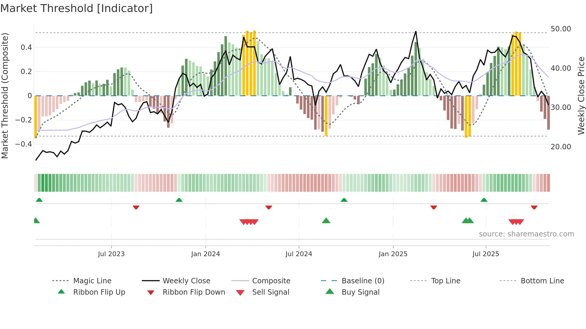 DKNG weekly Market Threshold chart