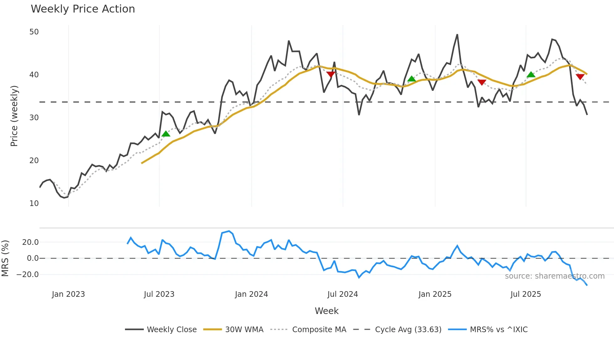 DKNG weekly Price Action chart, closing 2025-10-31