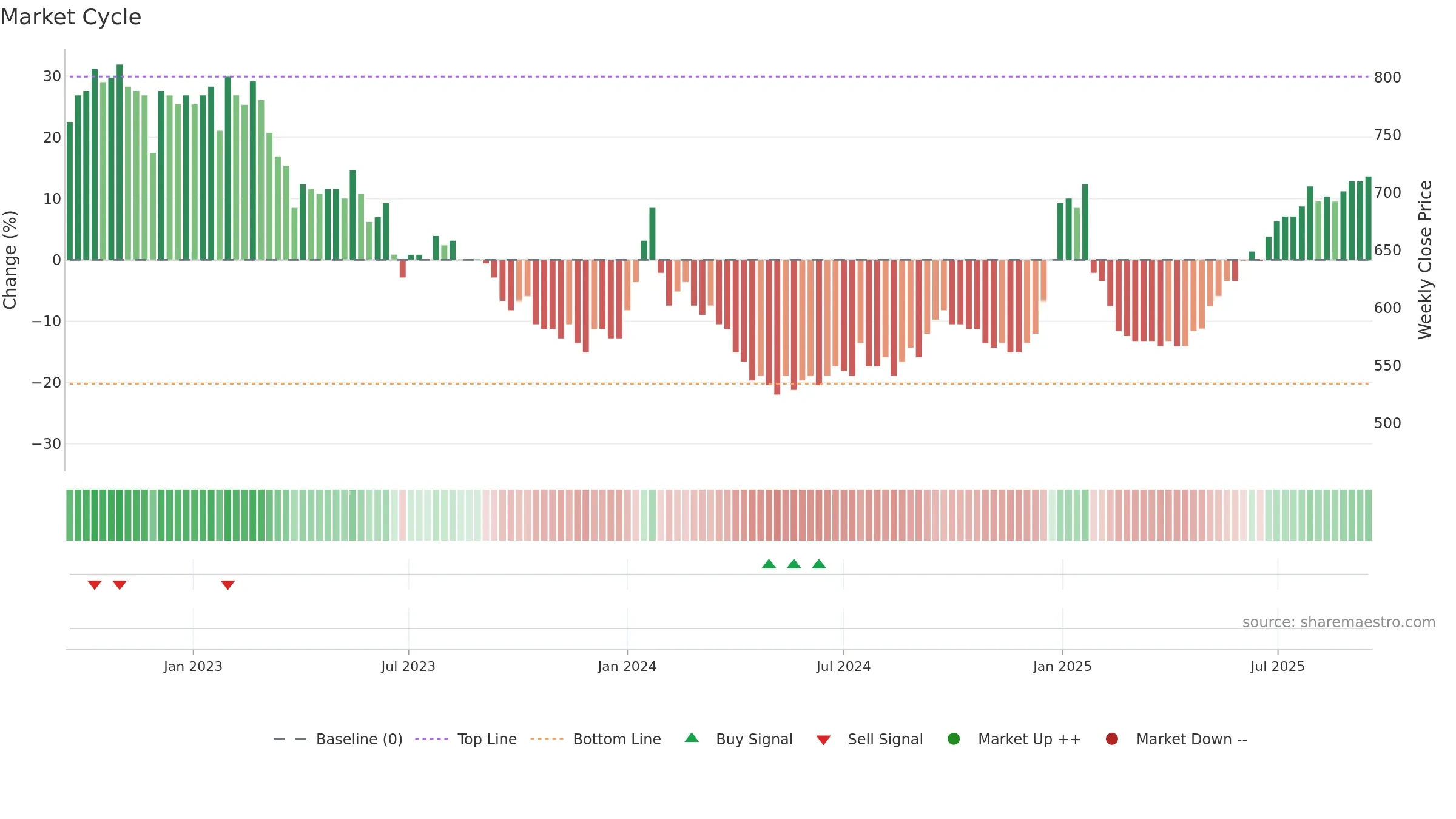 LUXOR-B weekly Market Cycle chart, closing 2025-09-15.