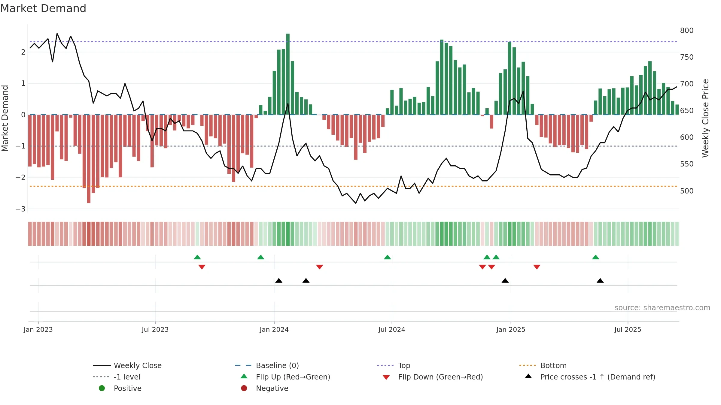 LUXOR-B weekly Market Demand chart, closing 2025-09-15.