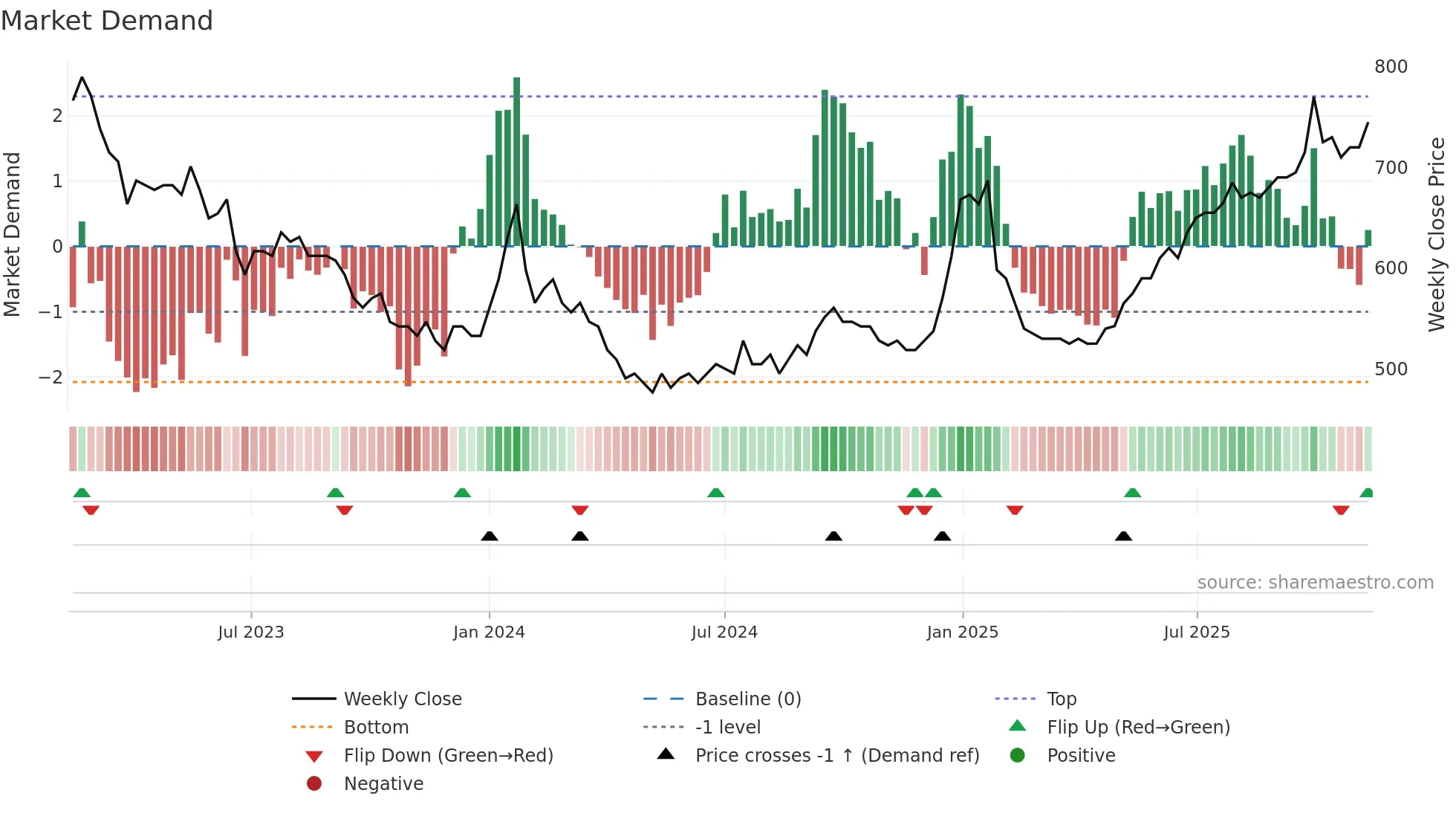 LUXOR-B weekly Market Demand chart
