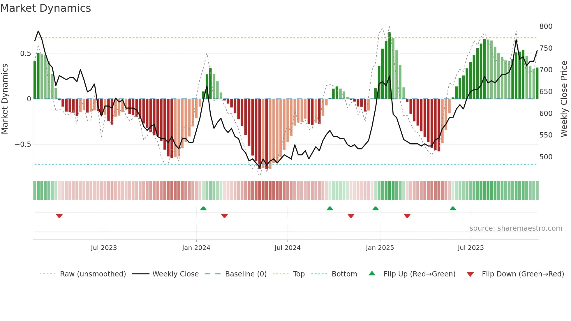 LUXOR-B weekly Market Dynamics chart