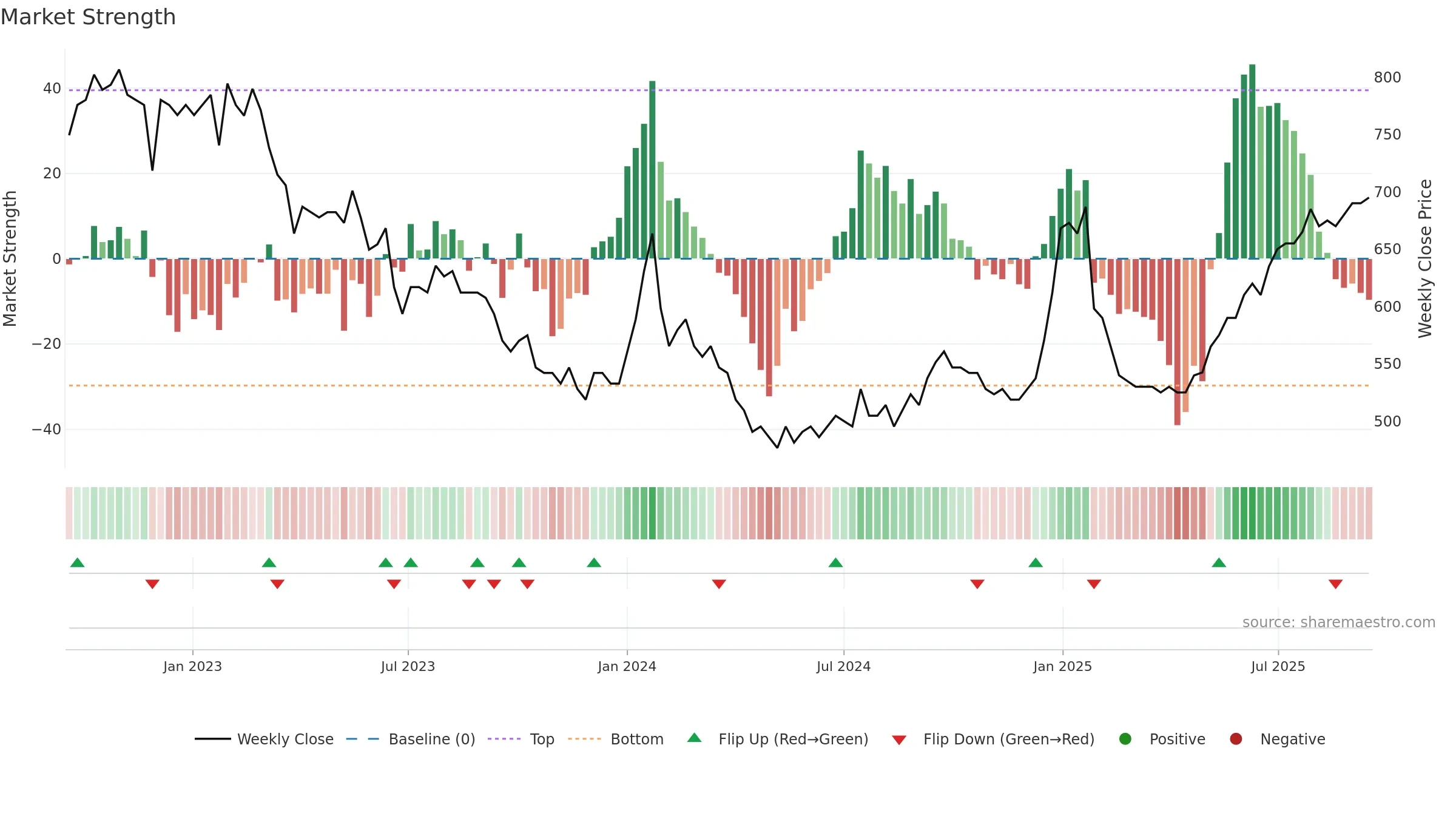 LUXOR-B weekly Market Strength chart, closing 2025-09-15.