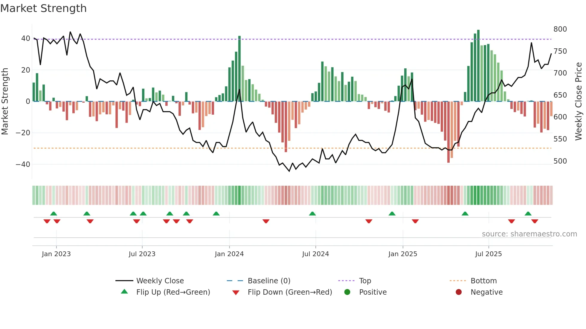 LUXOR-B weekly Market Strength chart