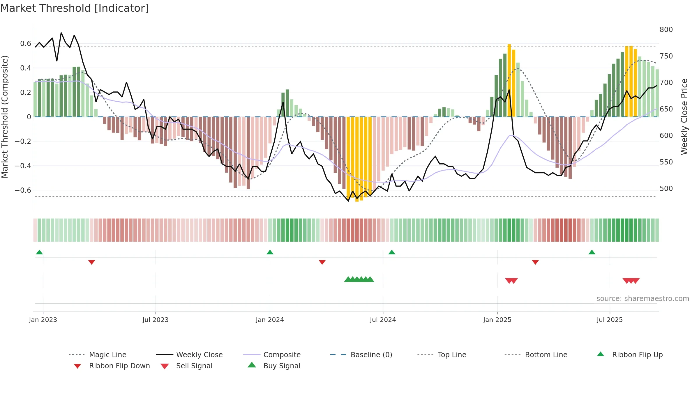 LUXOR-B weekly Market Threshold chart, closing 2025-09-15.