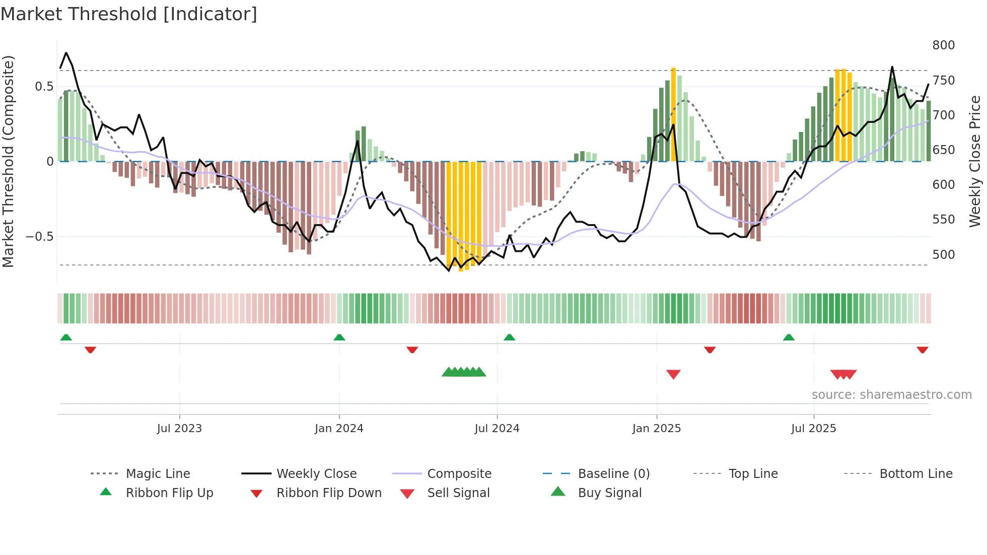 LUXOR-B weekly Market Threshold chart