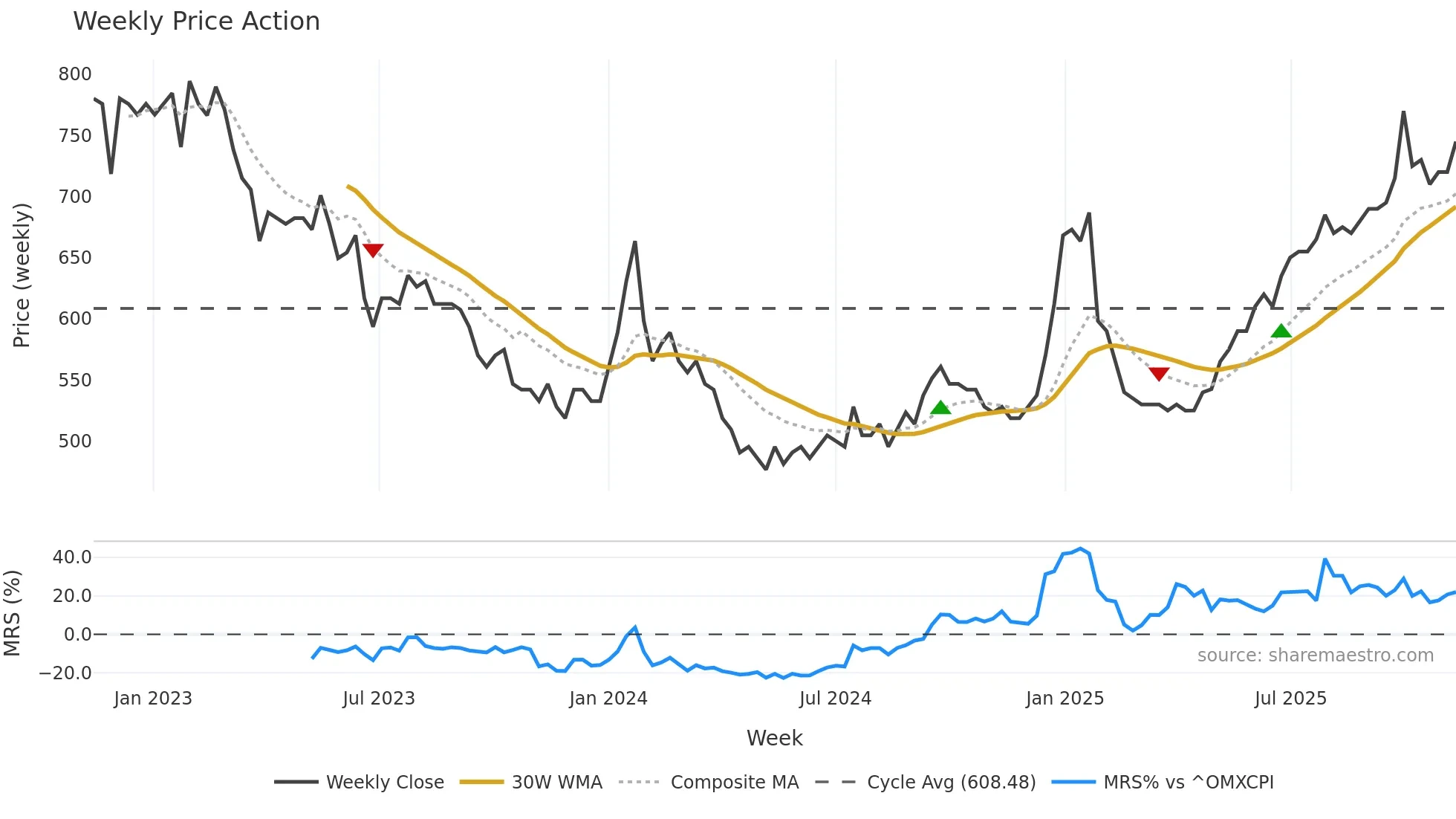 LUXOR-B weekly Price Action chart, closing 2025-11-10