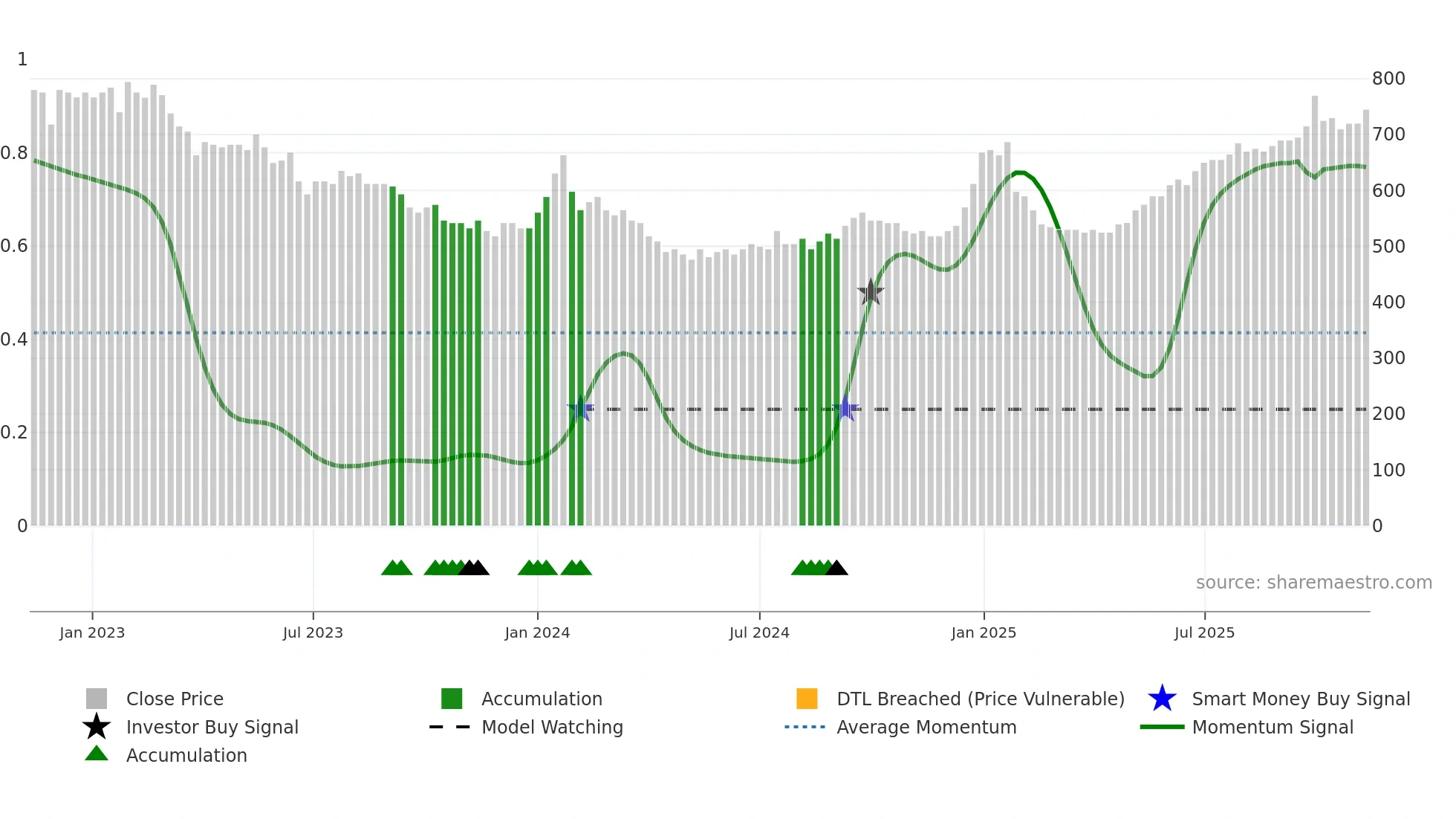 LUXOR-B weekly Smart Money chart