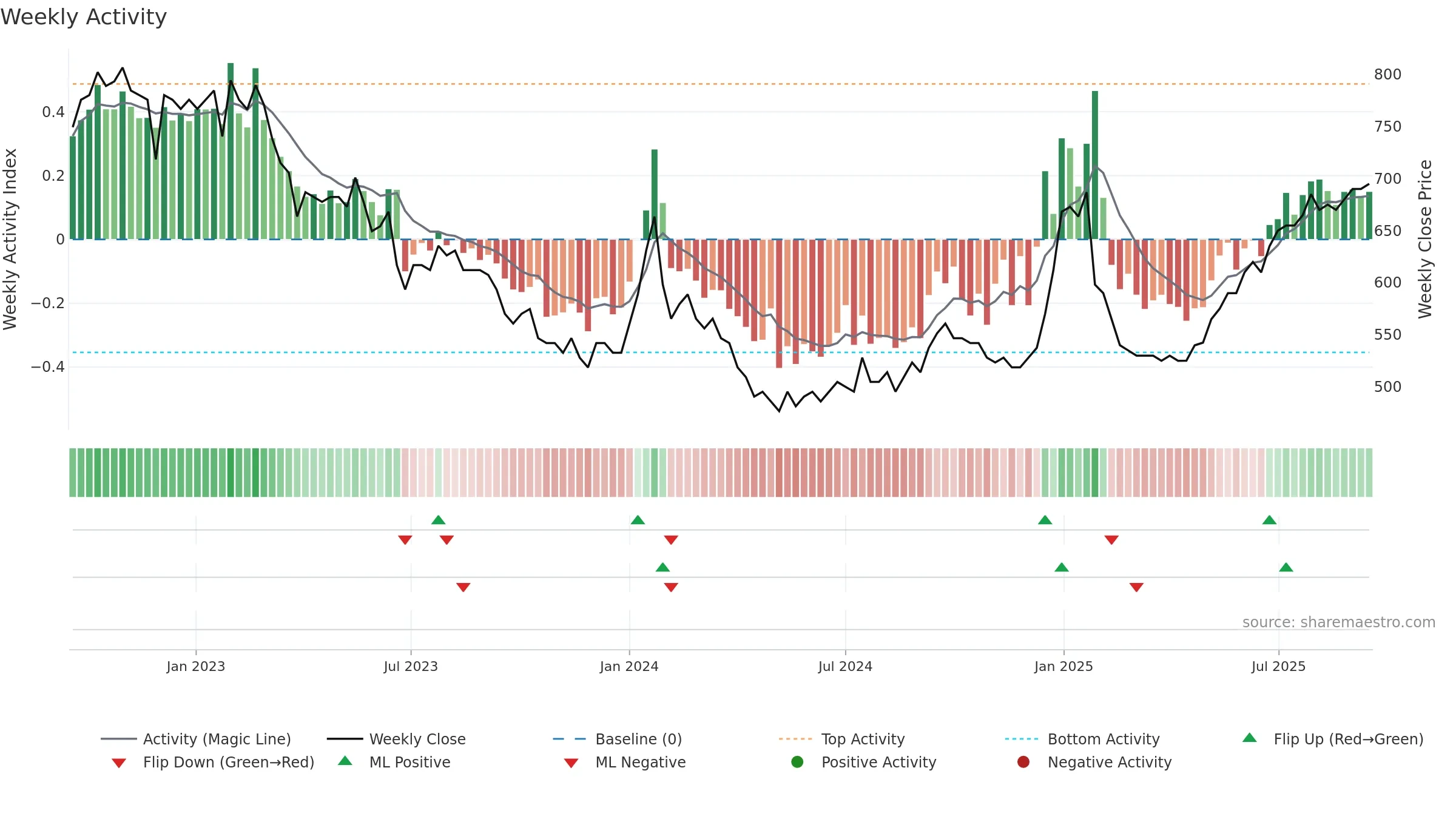 LUXOR-B weekly Activity chart, closing 2025-09-15.