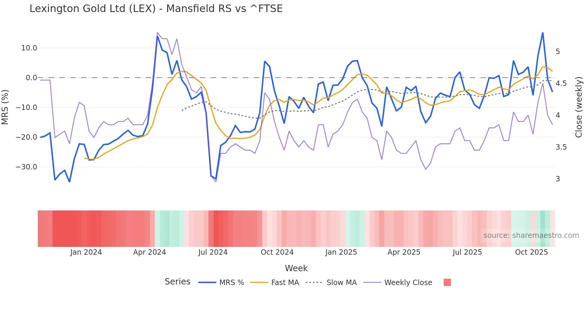 LEX Mansfield Relative Strength chart