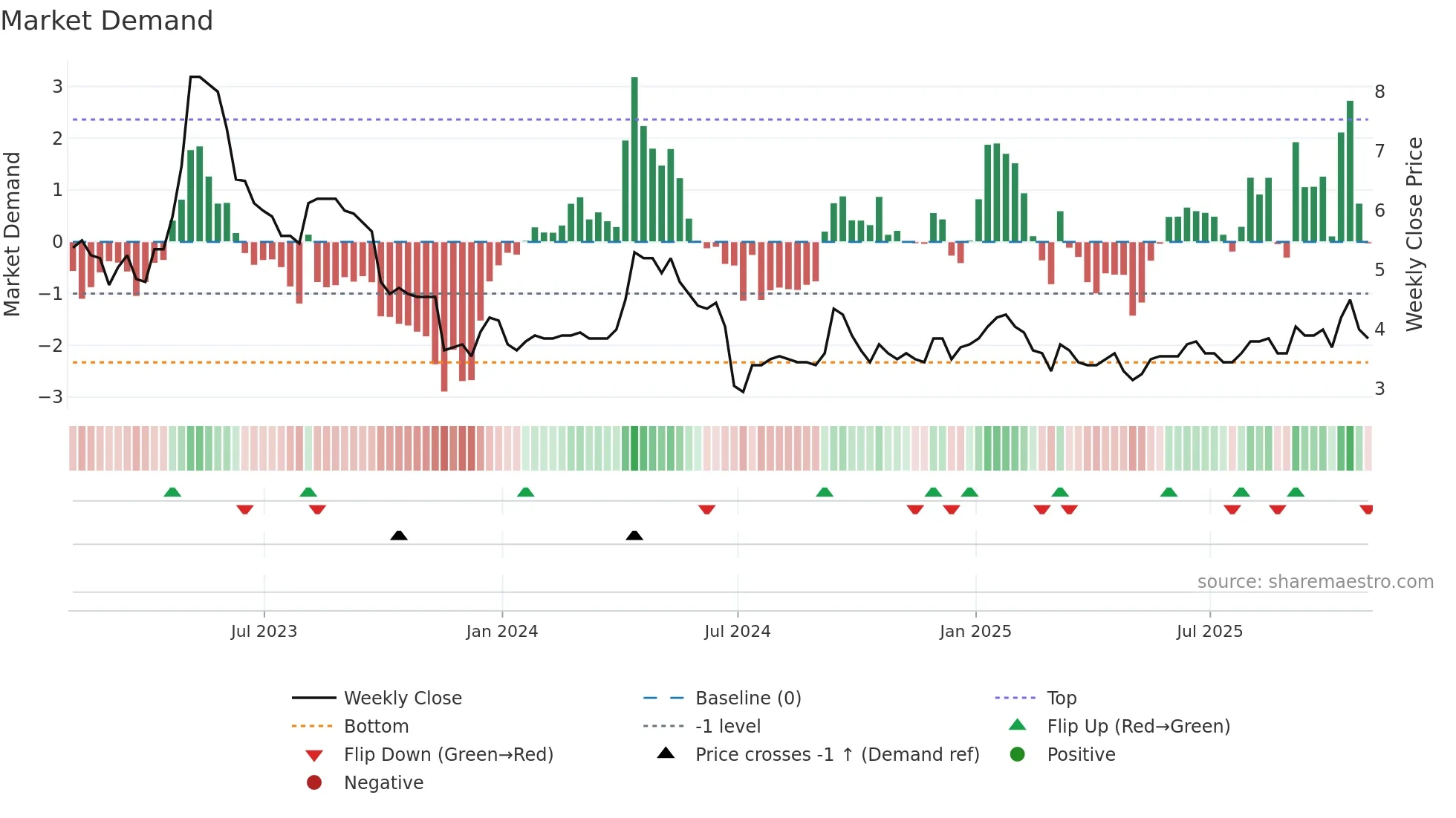 LEX weekly Market Demand chart