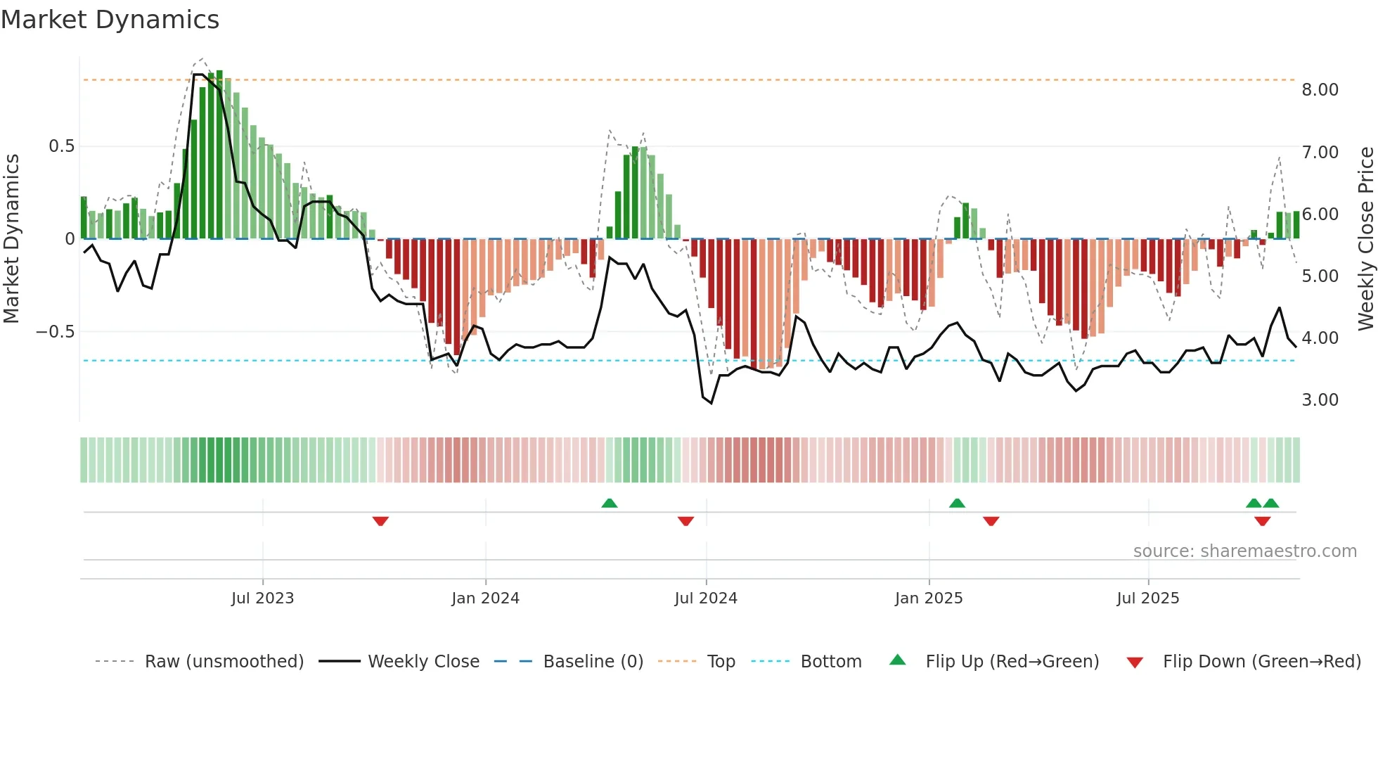 LEX weekly Market Dynamics chart