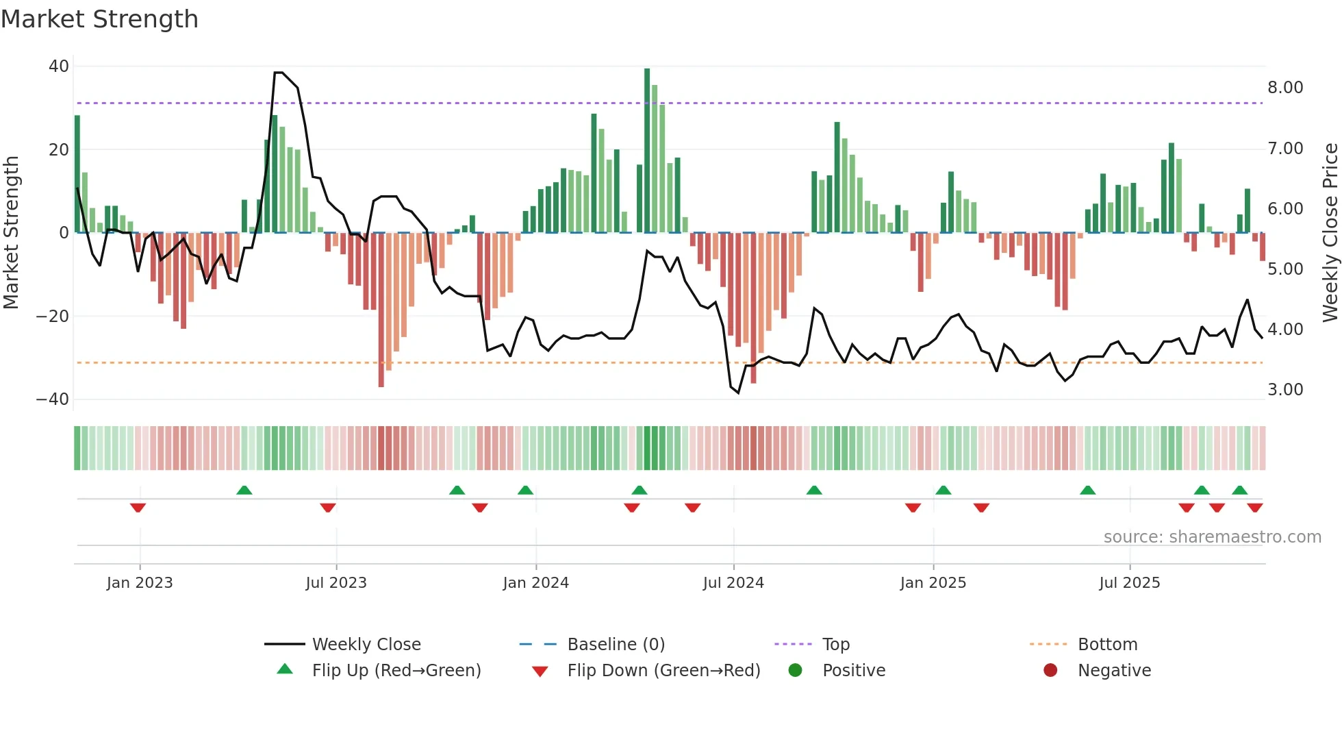 LEX weekly Market Strength chart