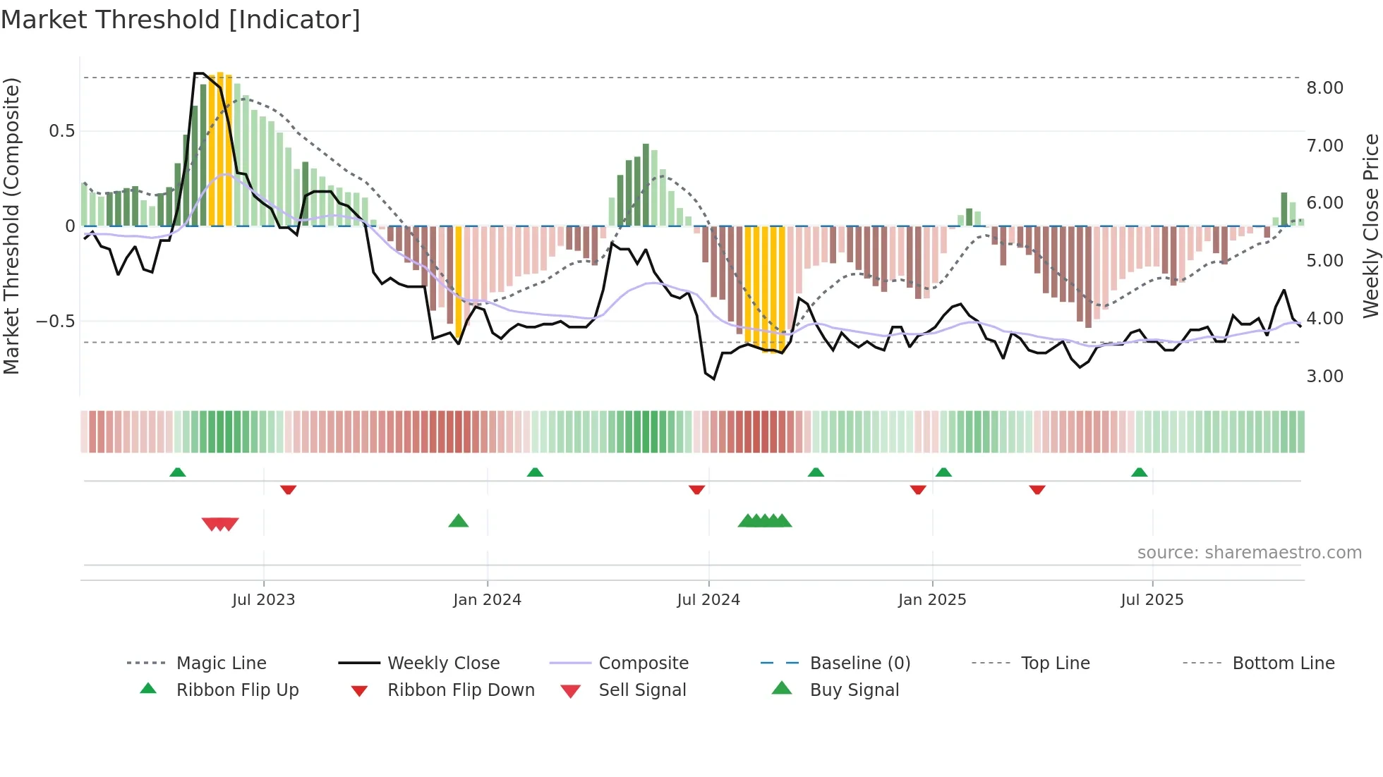 LEX weekly Market Threshold chart