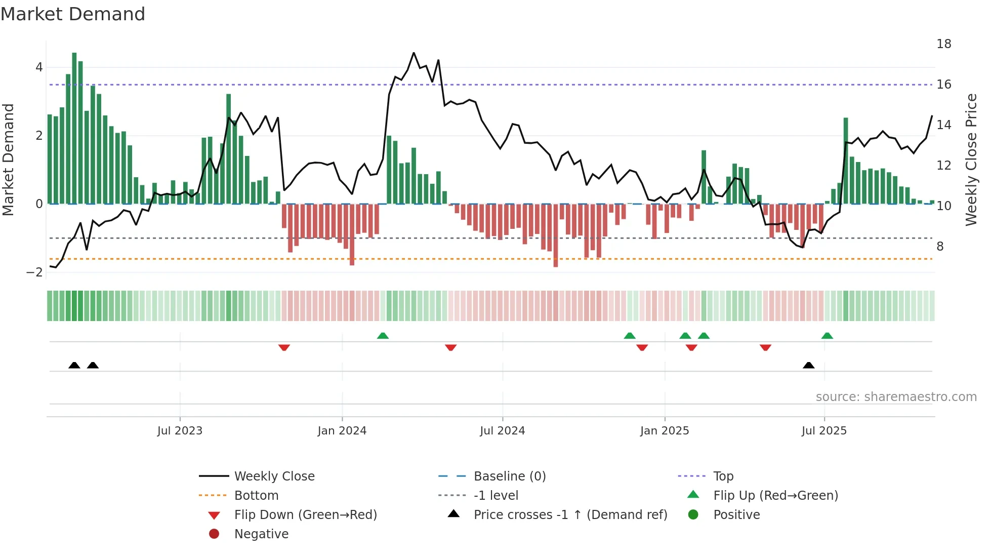 BWMX weekly Market Demand chart