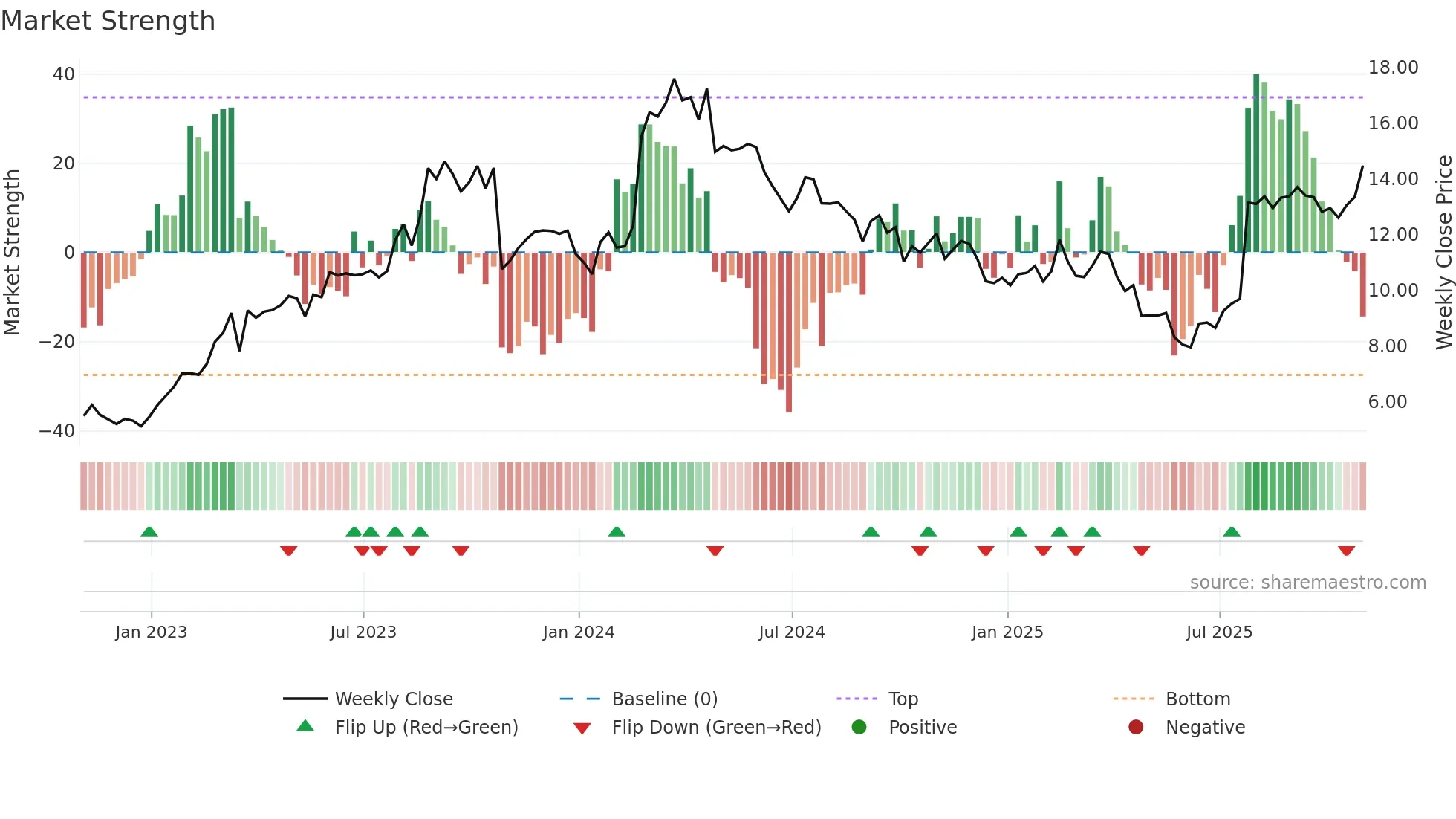 BWMX weekly Market Strength chart