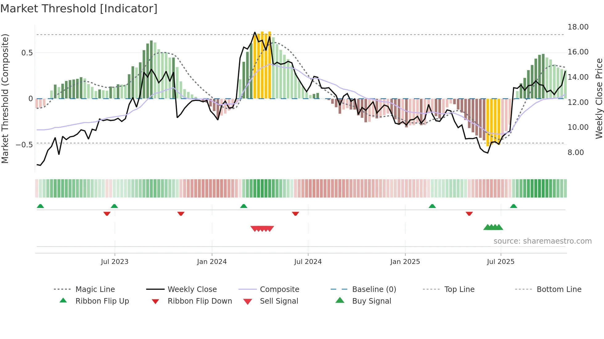 BWMX weekly Market Threshold chart