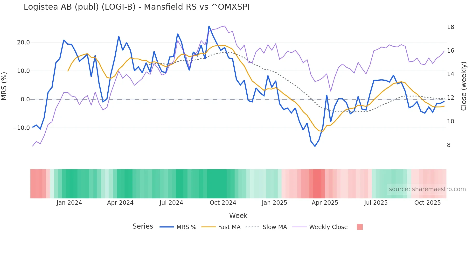 LOGI-B Mansfield Relative Strength chart