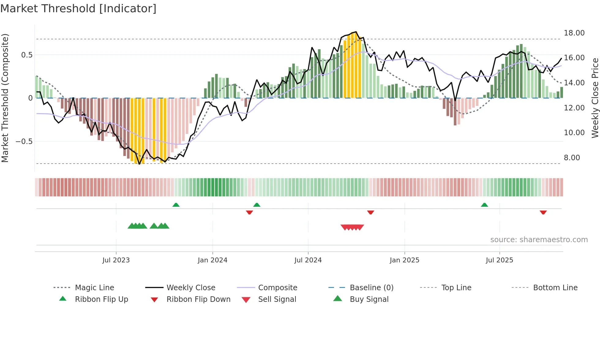LOGI-B weekly Market Threshold chart