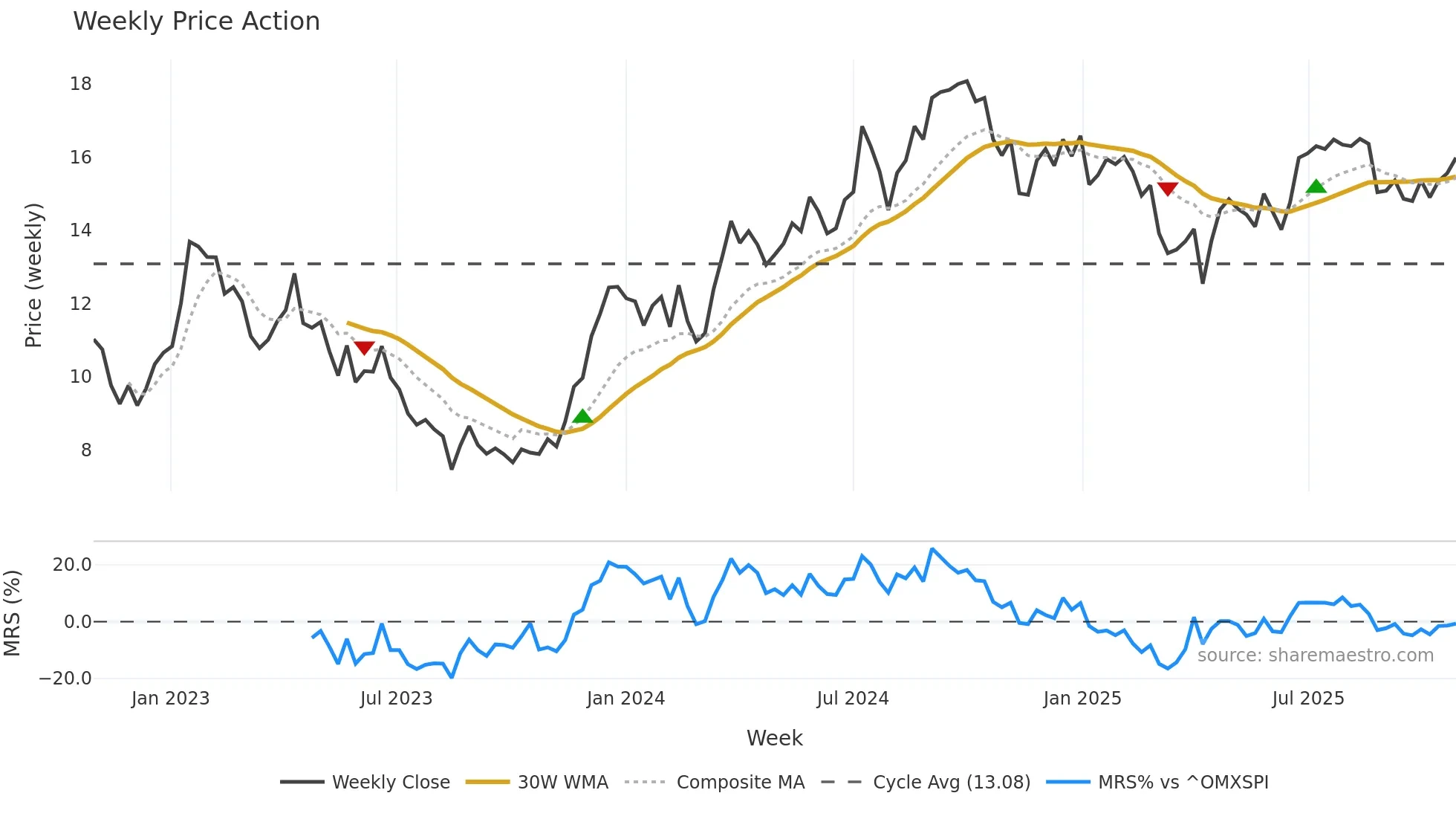 LOGI-B weekly Price Action chart, closing 2025-10-27