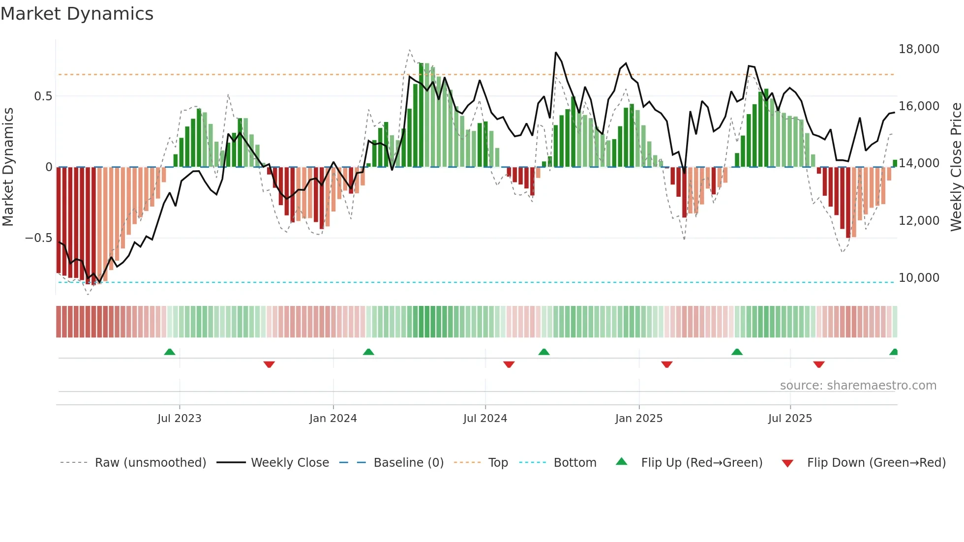 LMW weekly Market Dynamics chart