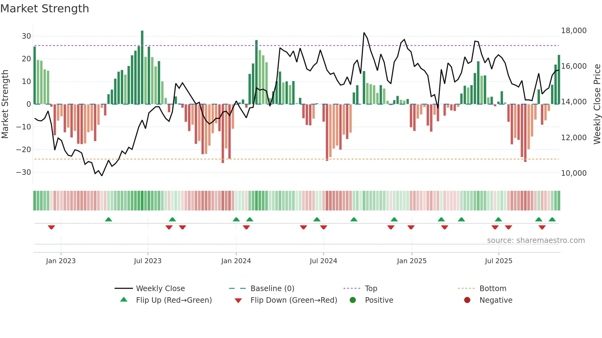 LMW weekly Market Strength chart