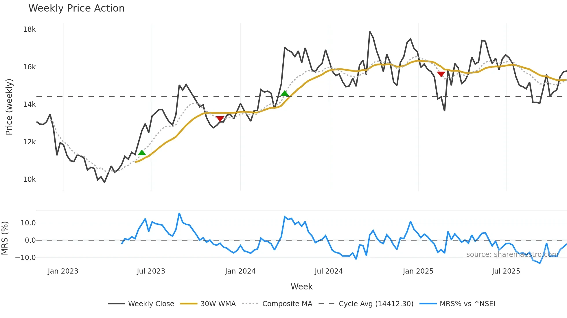 LMW weekly Price Action chart, closing 2025-11-03