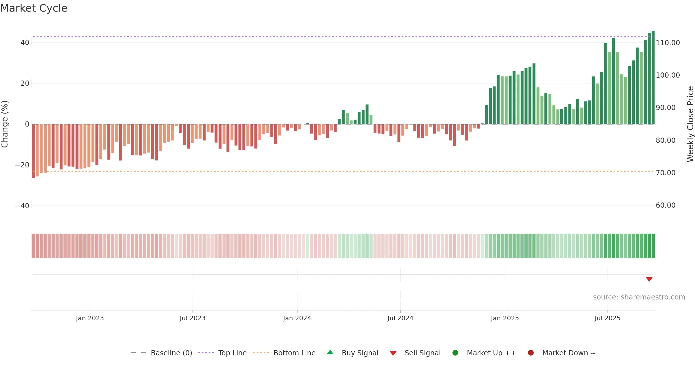 NPK weekly Market Cycle chart, closing 2025-09-19.