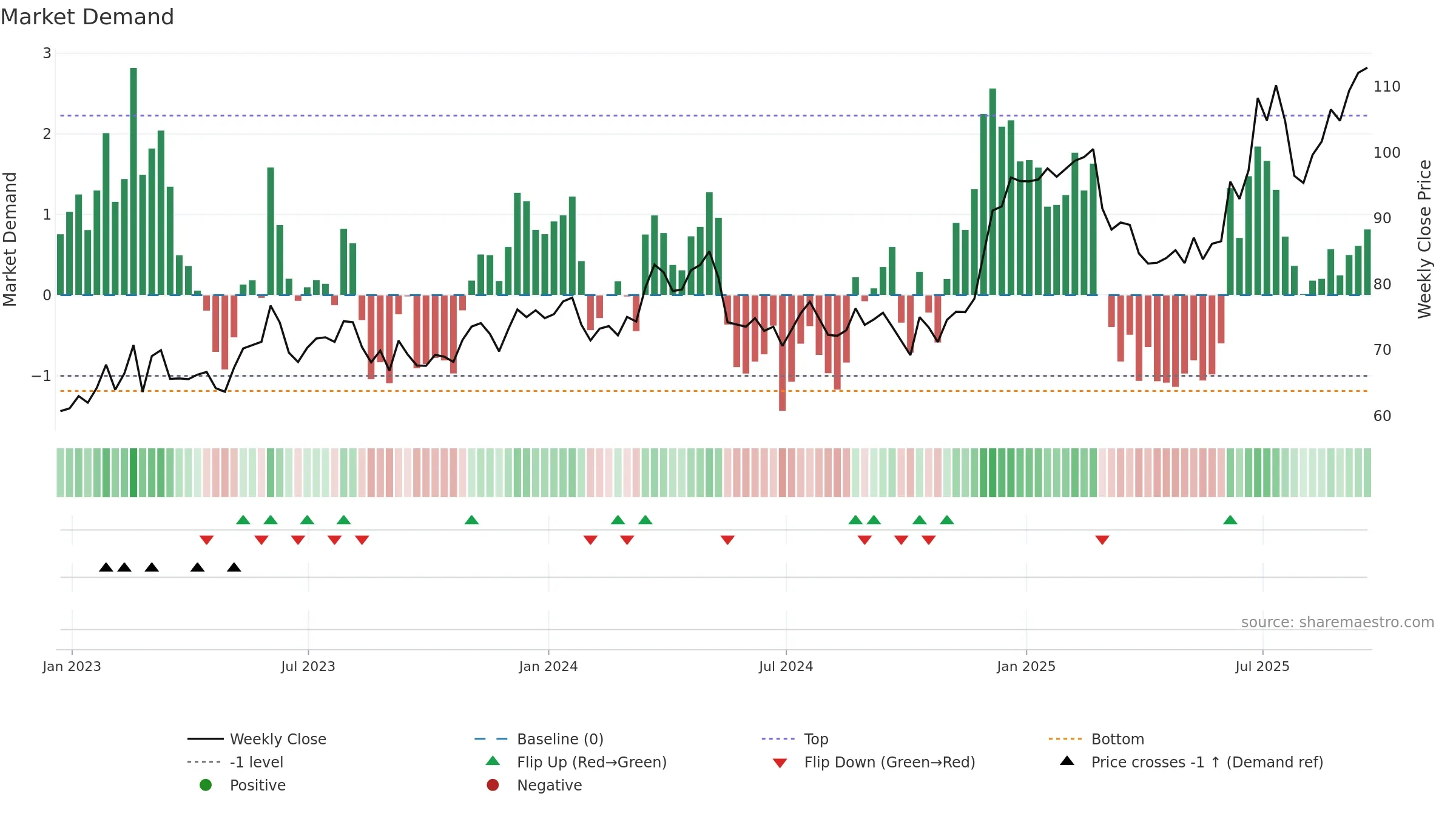 NPK weekly Market Demand chart, closing 2025-09-19.