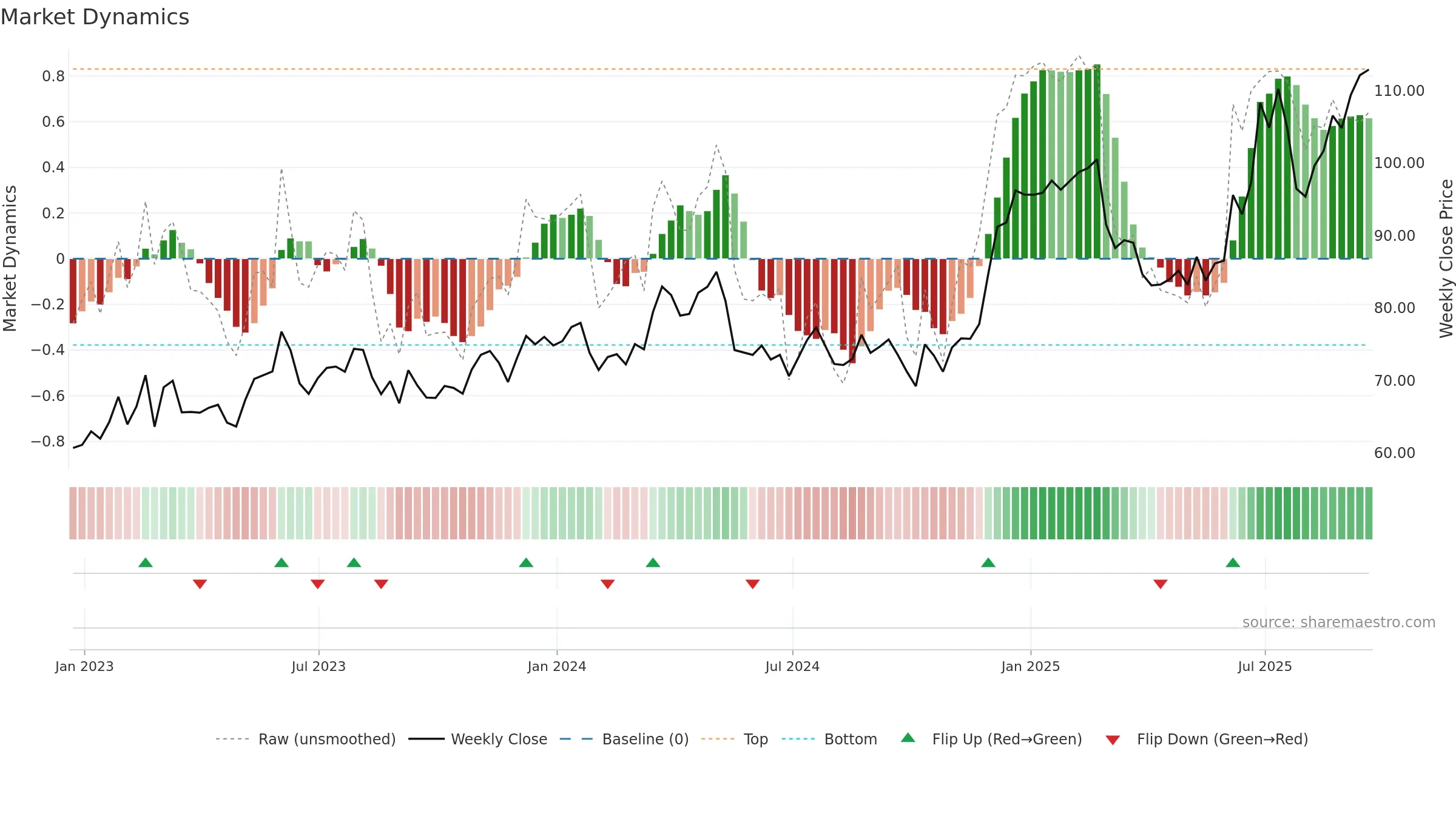 NPK weekly Market Dynamics chart, closing 2025-09-19.