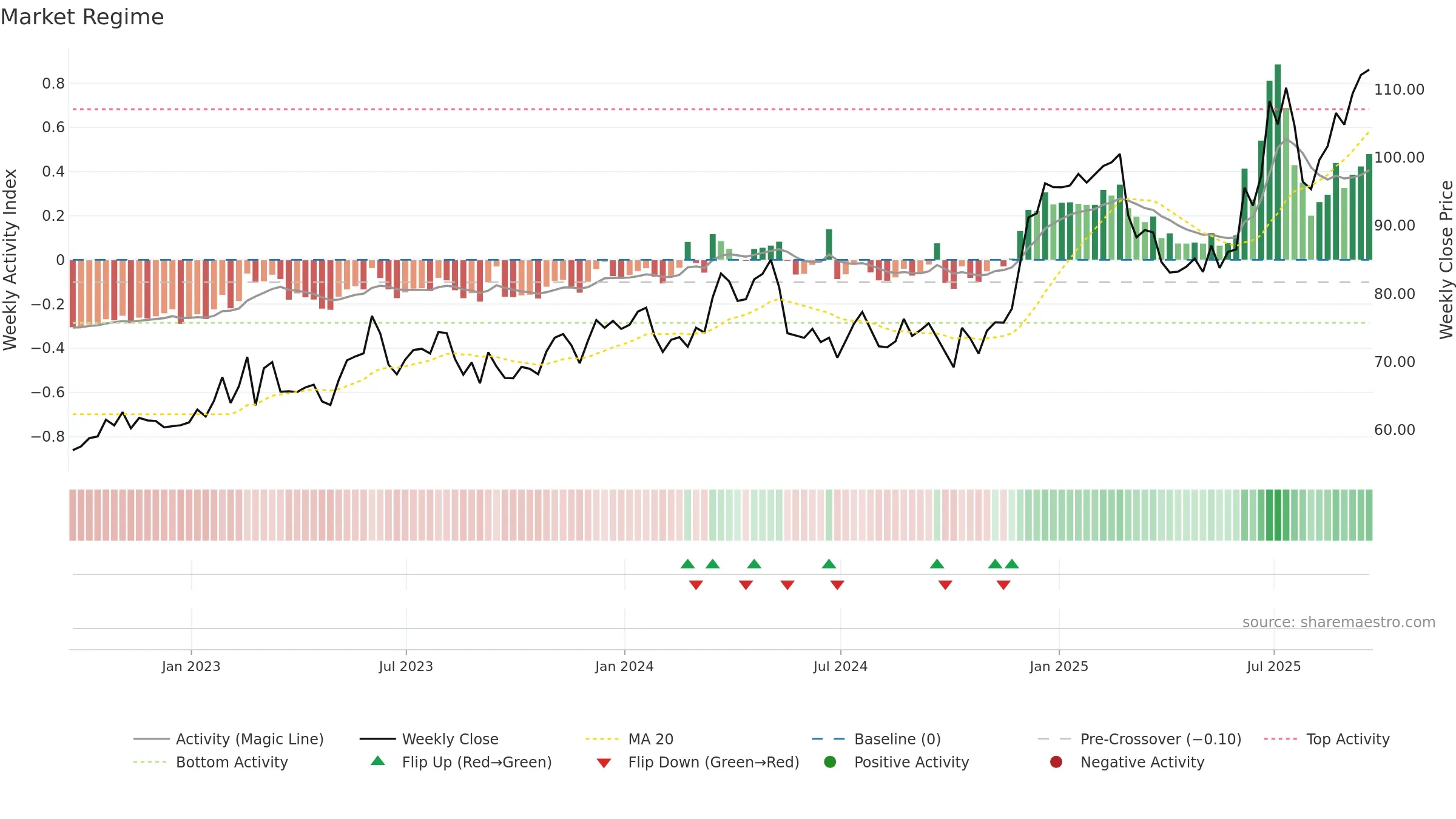 NPK weekly Market Snapshot chart, closing 2025-09-19.