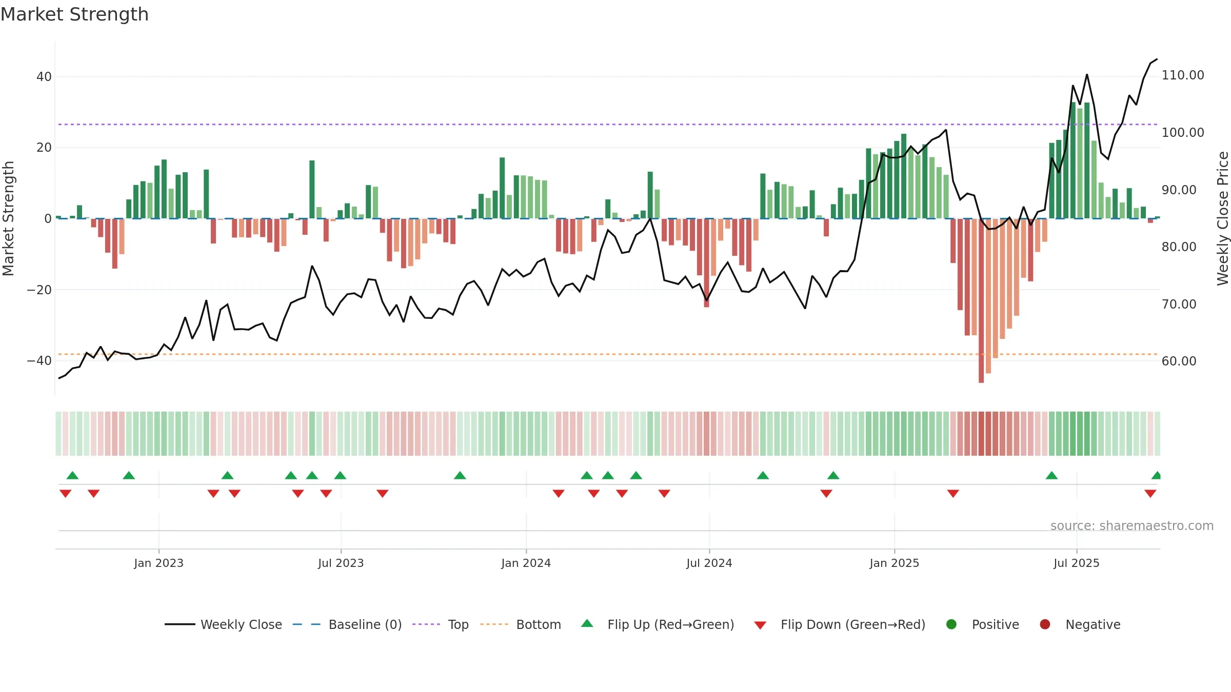 NPK weekly Market Strength chart, closing 2025-09-19.