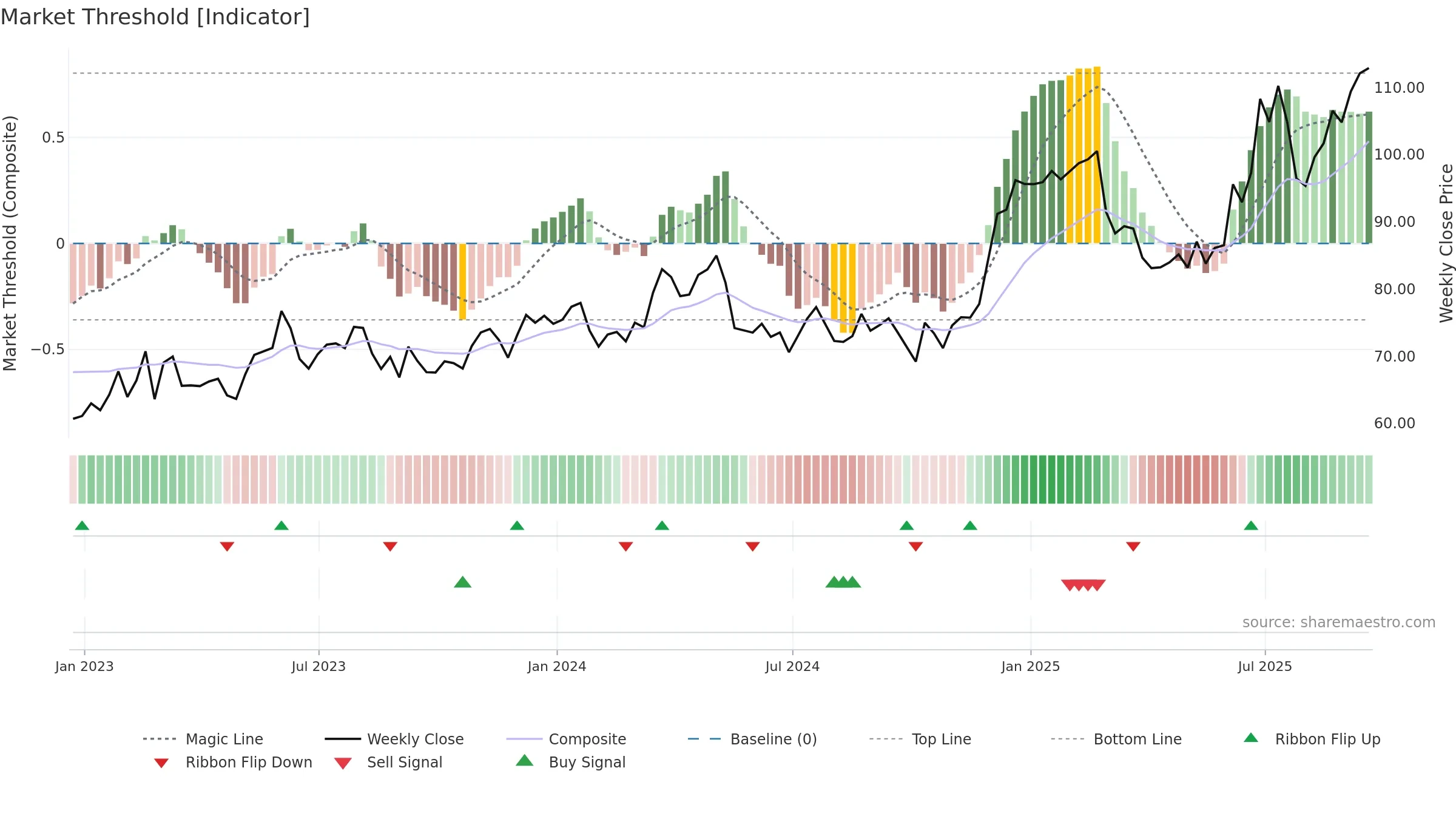 NPK weekly Market Threshold chart, closing 2025-09-19.
