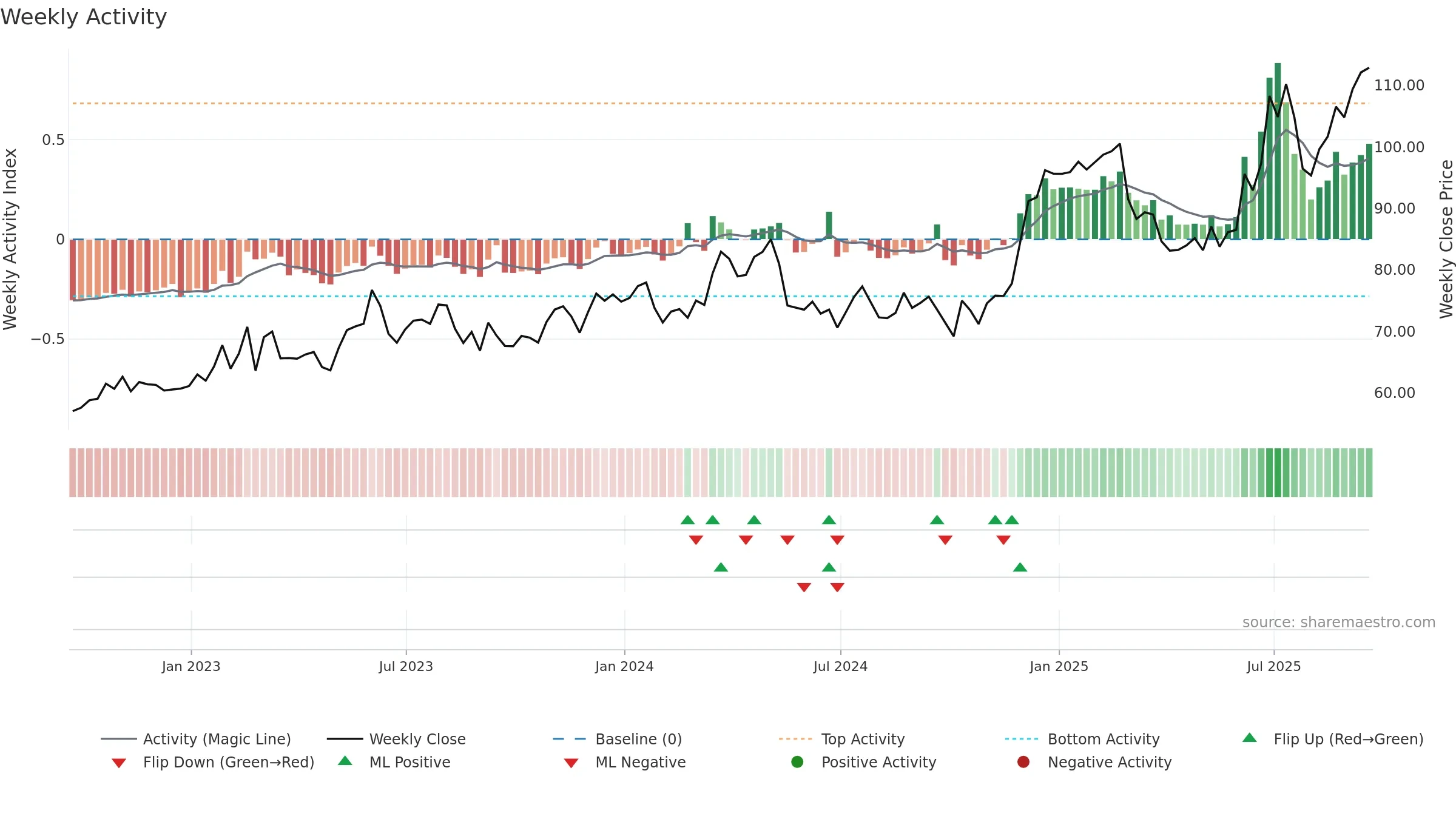 NPK weekly Activity chart, closing 2025-09-19.