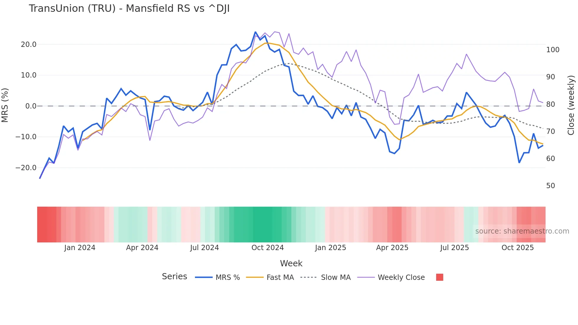 TRU Mansfield Relative Strength chart