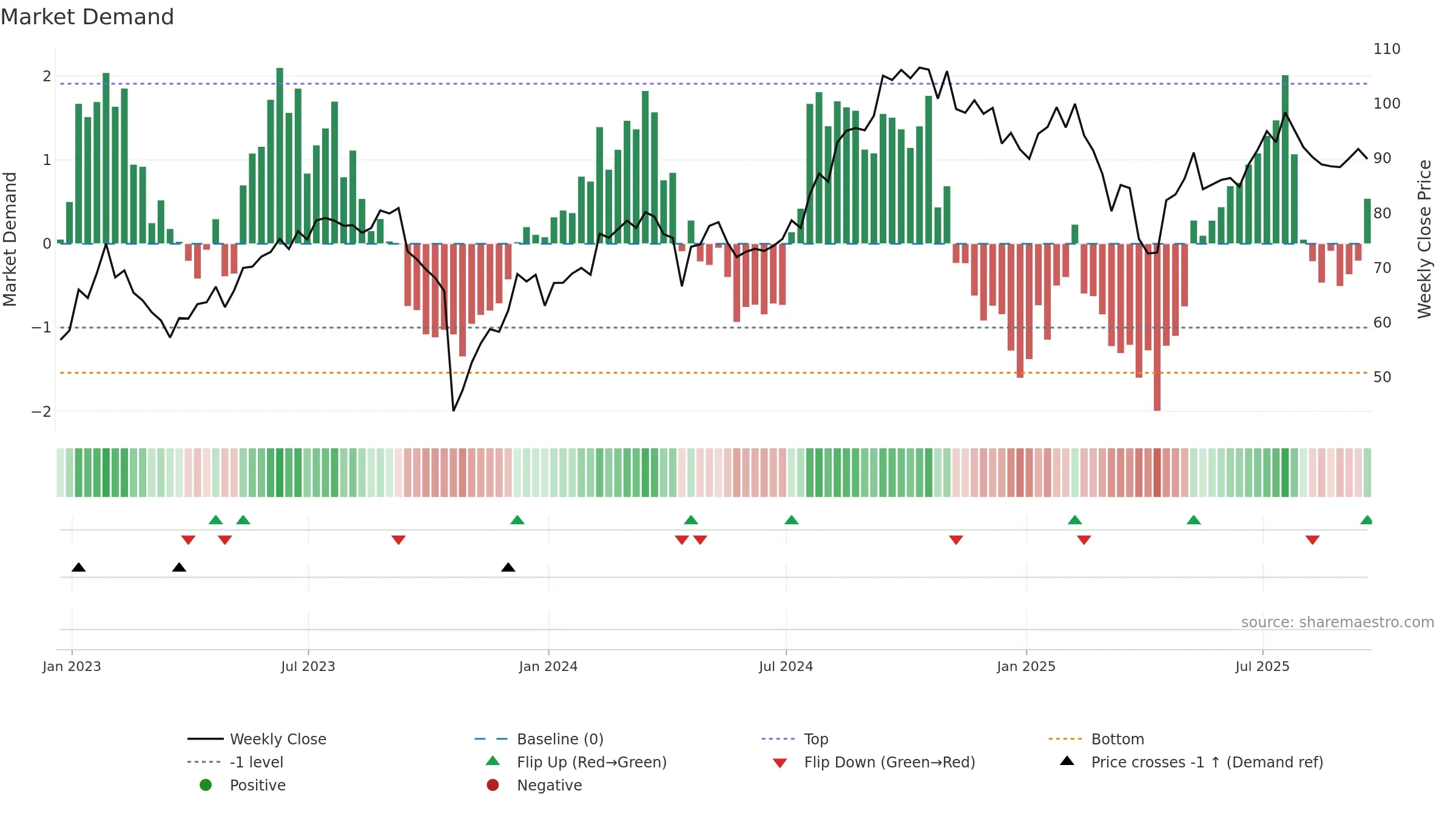 TRU weekly Market Demand chart, closing 2025-09-19.