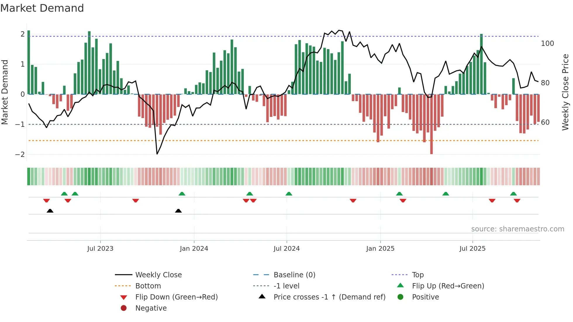 TRU weekly Market Demand chart